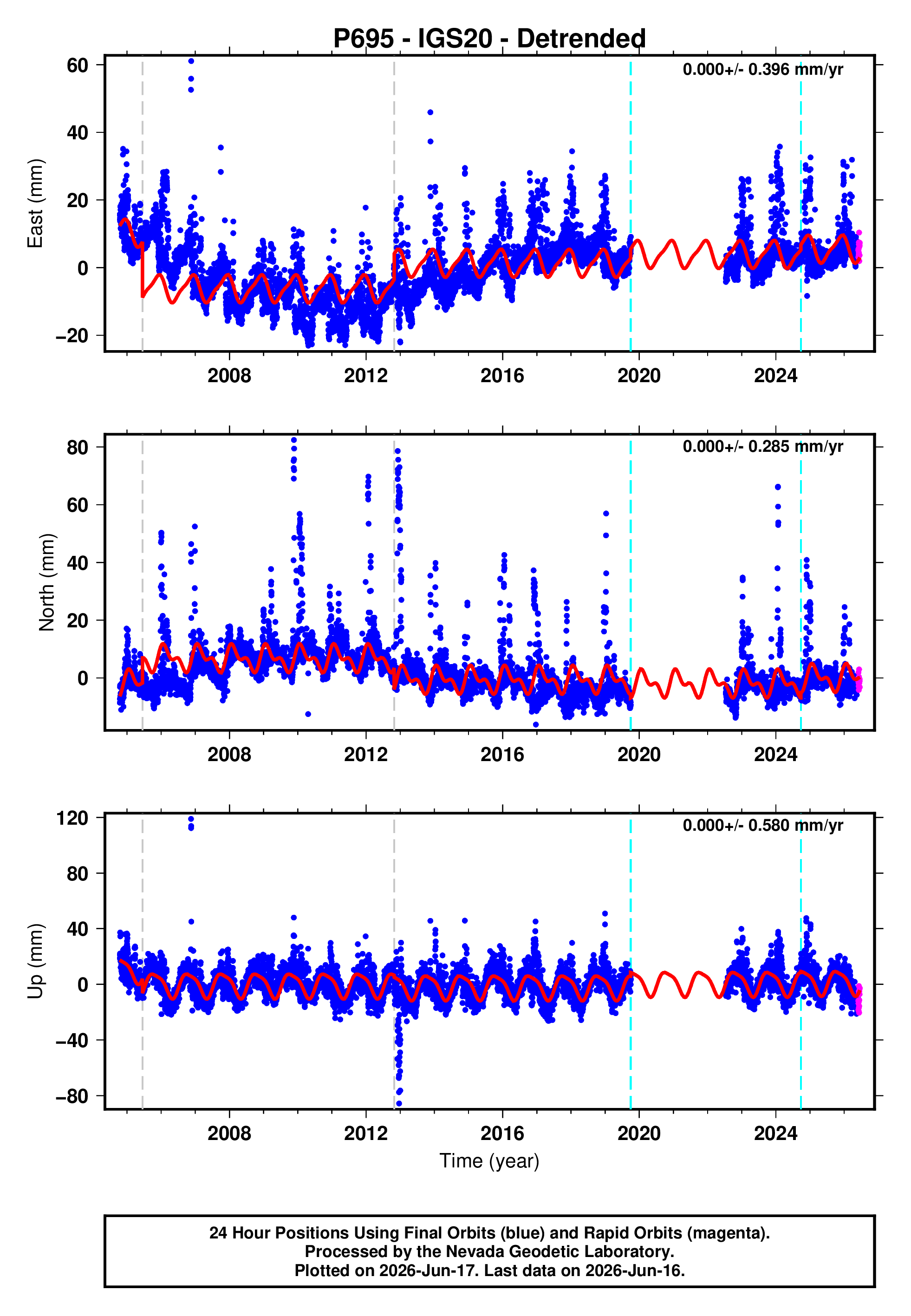 GPS time series plot