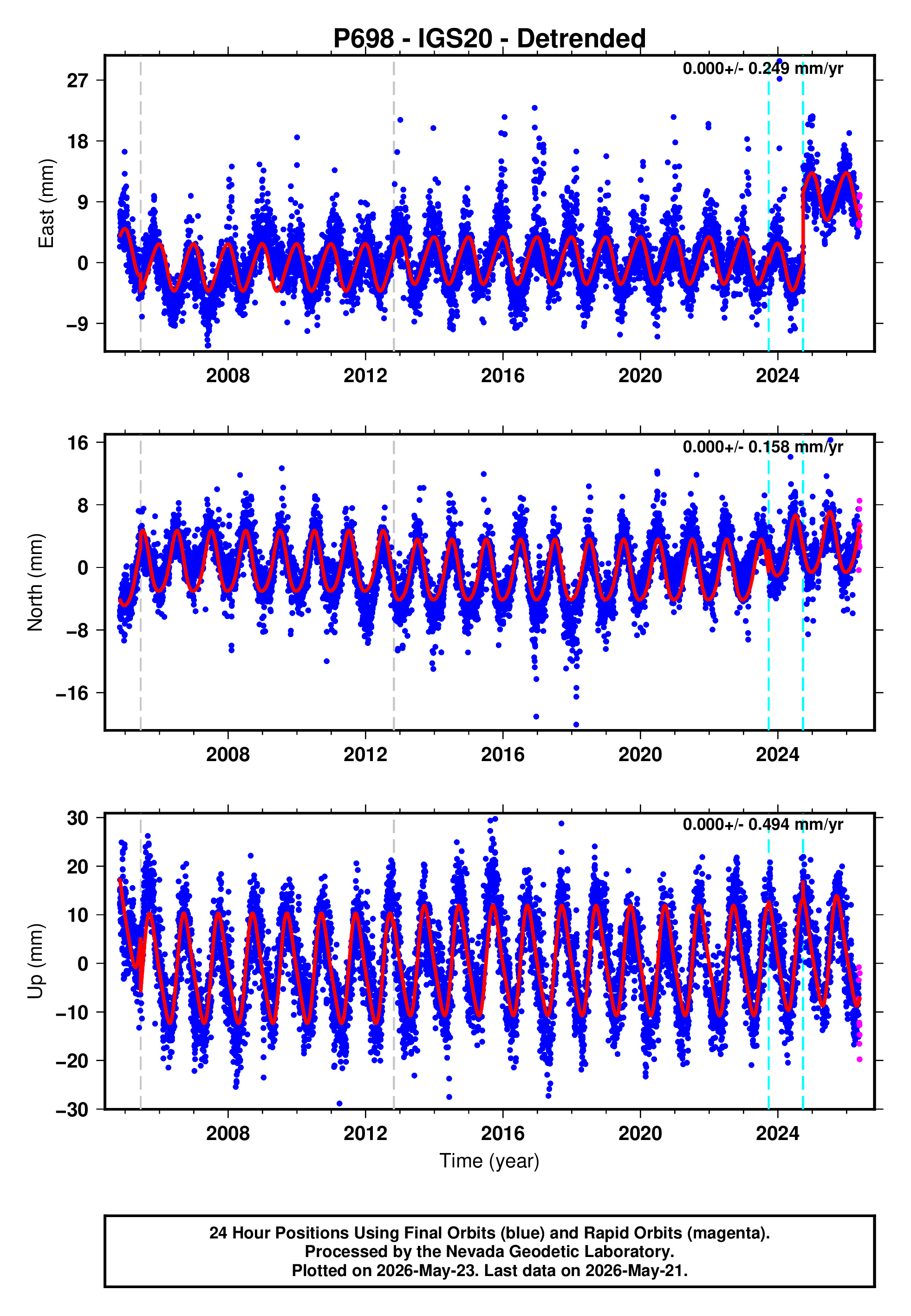 GPS time series plot