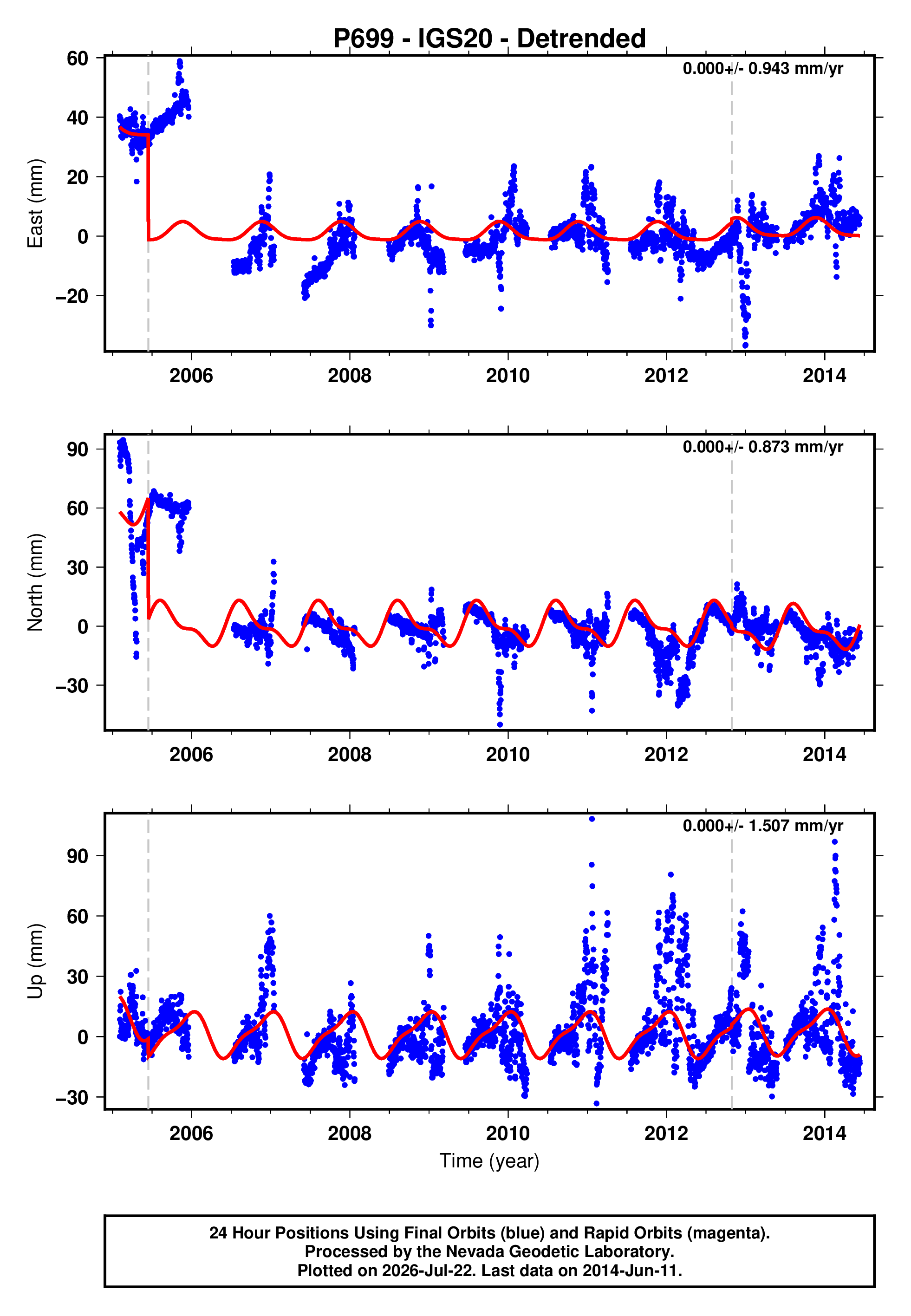 GPS time series plot