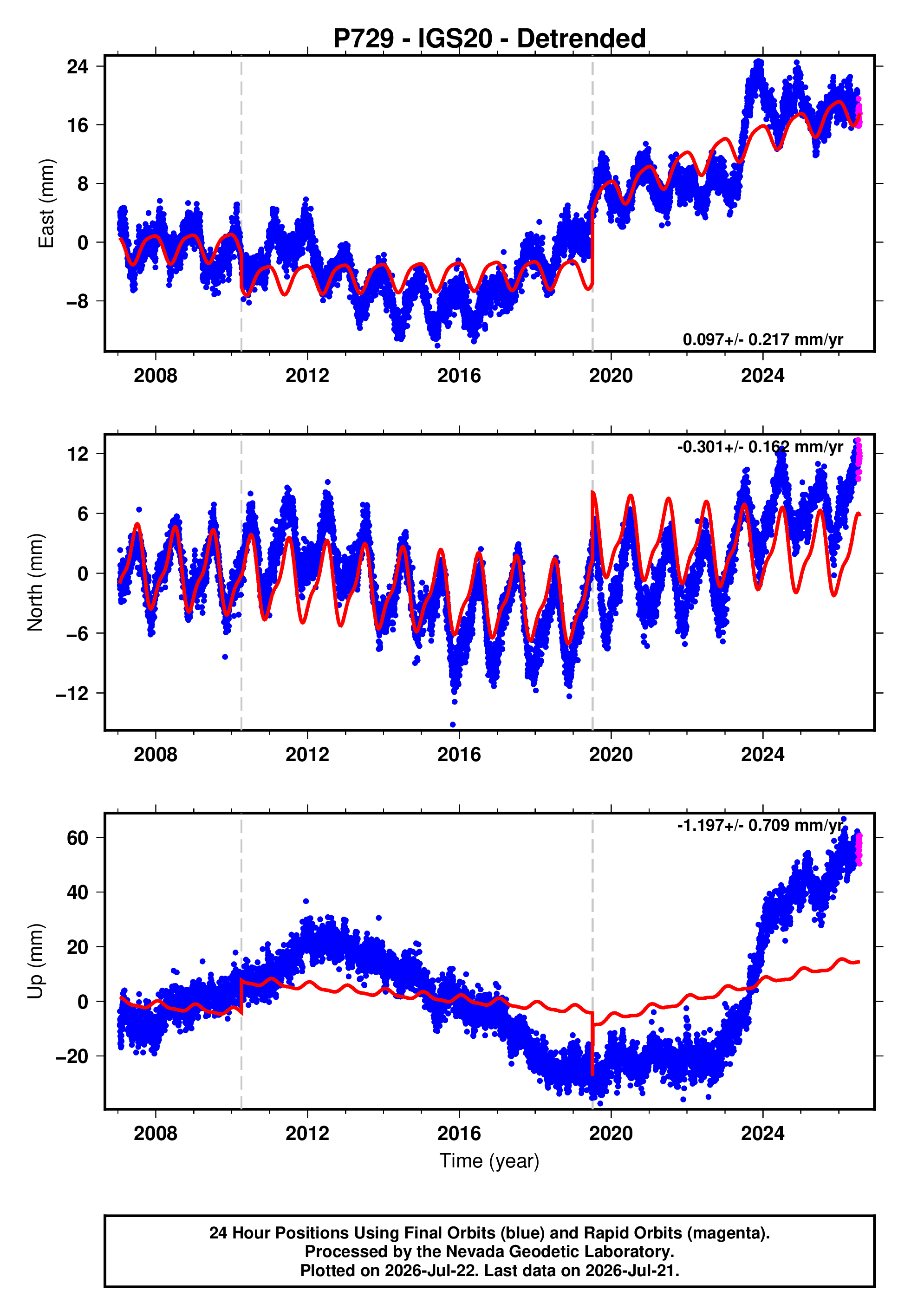 GPS time series plot