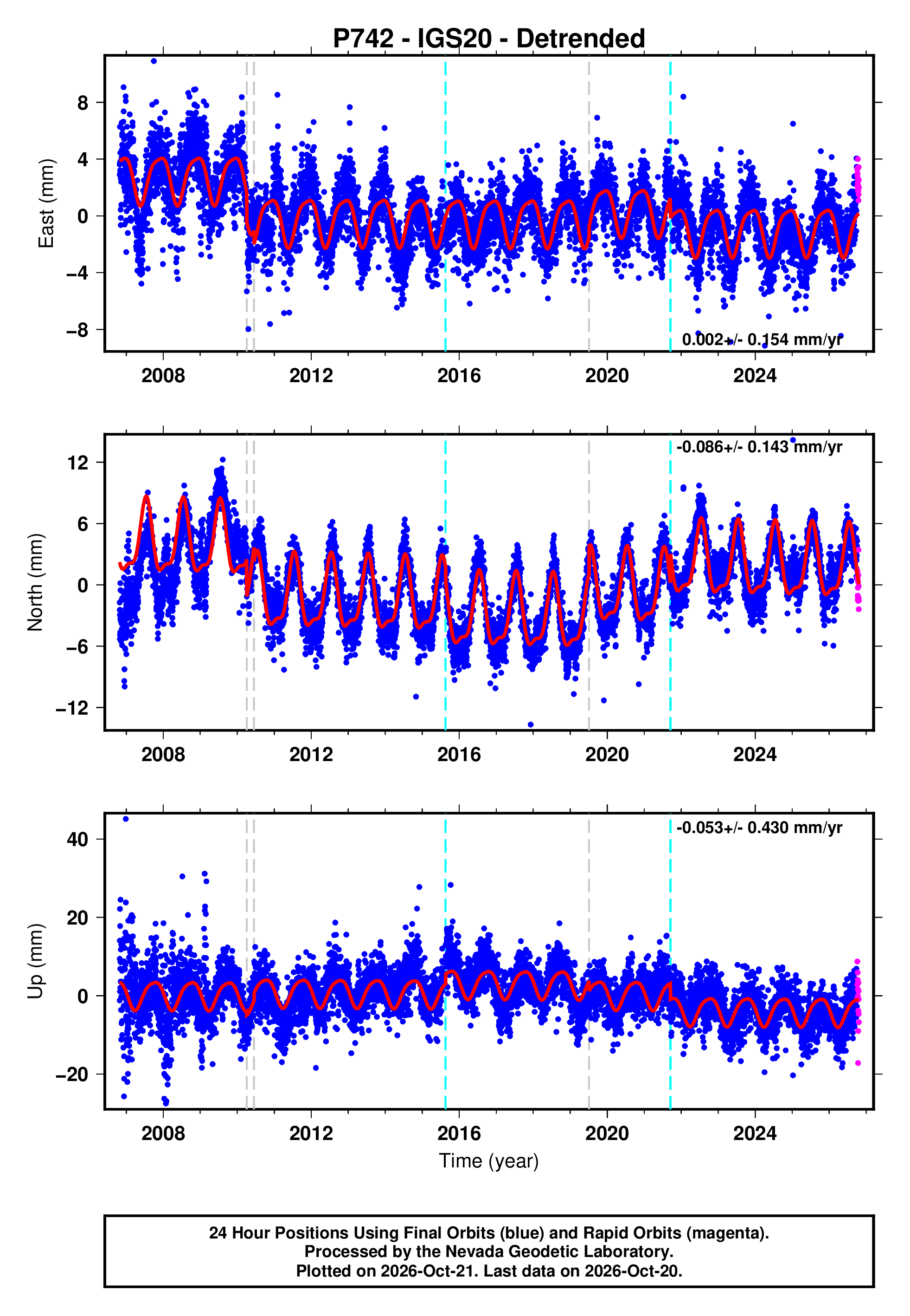 GPS time series plot