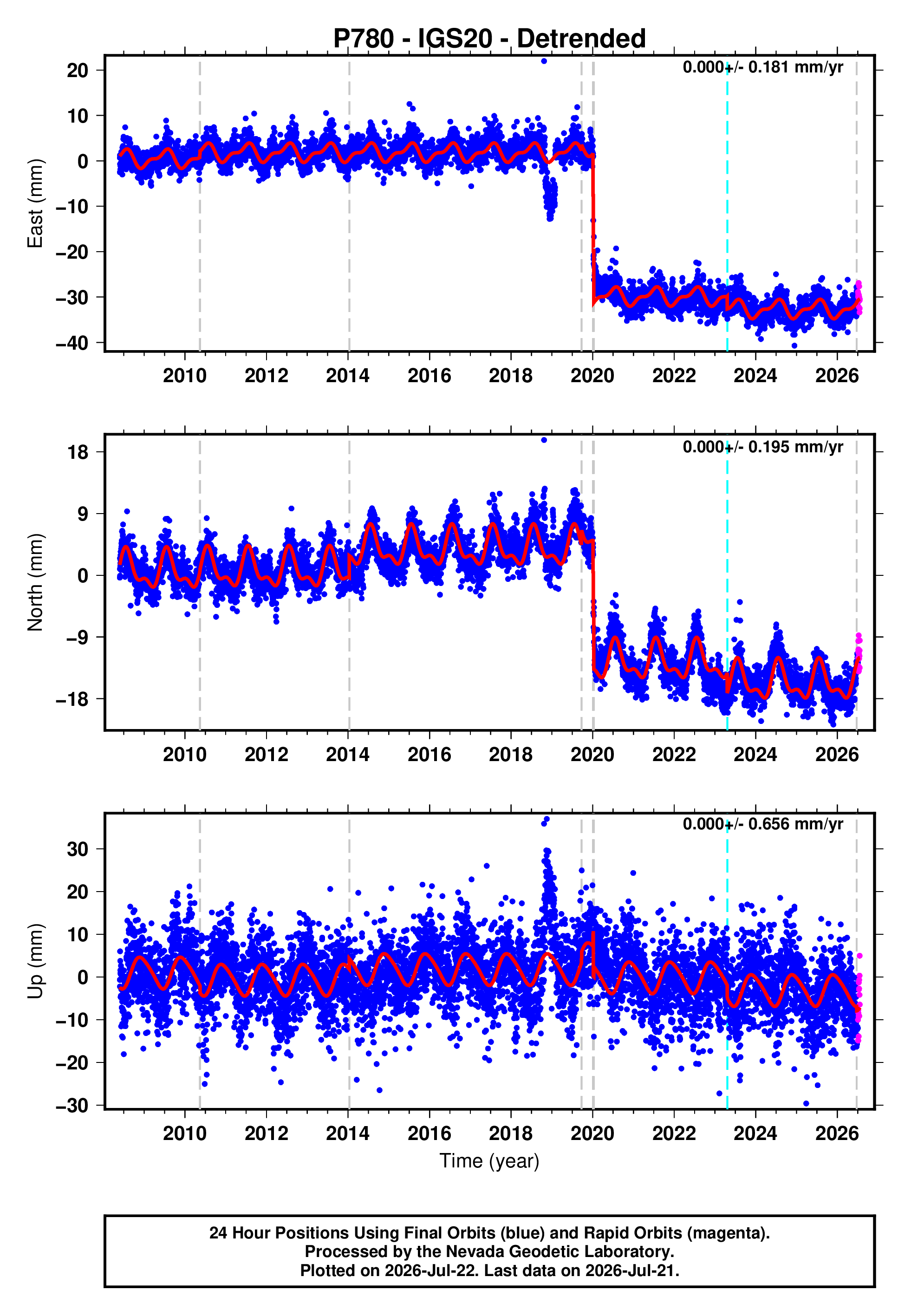 GPS time series plot