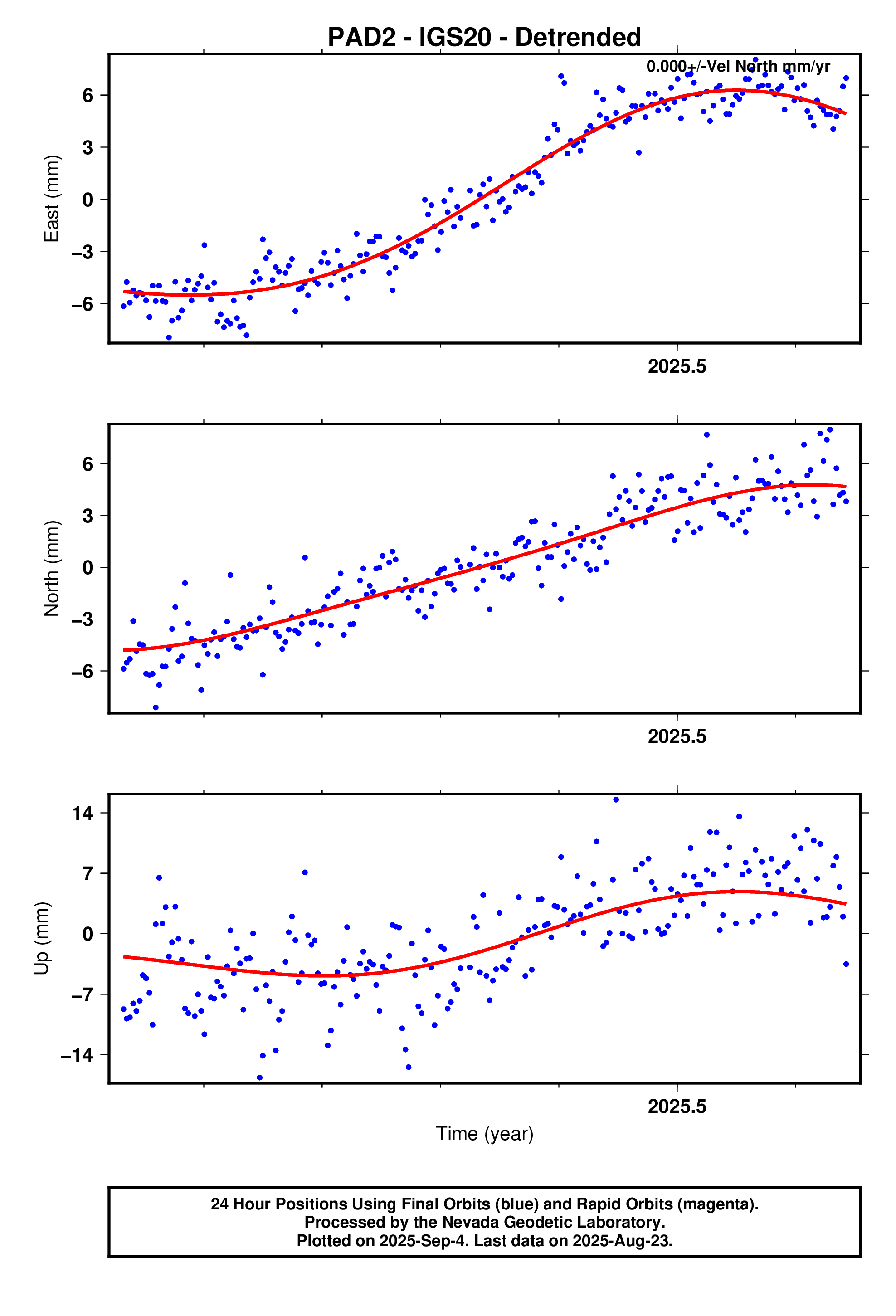 GPS time series plot