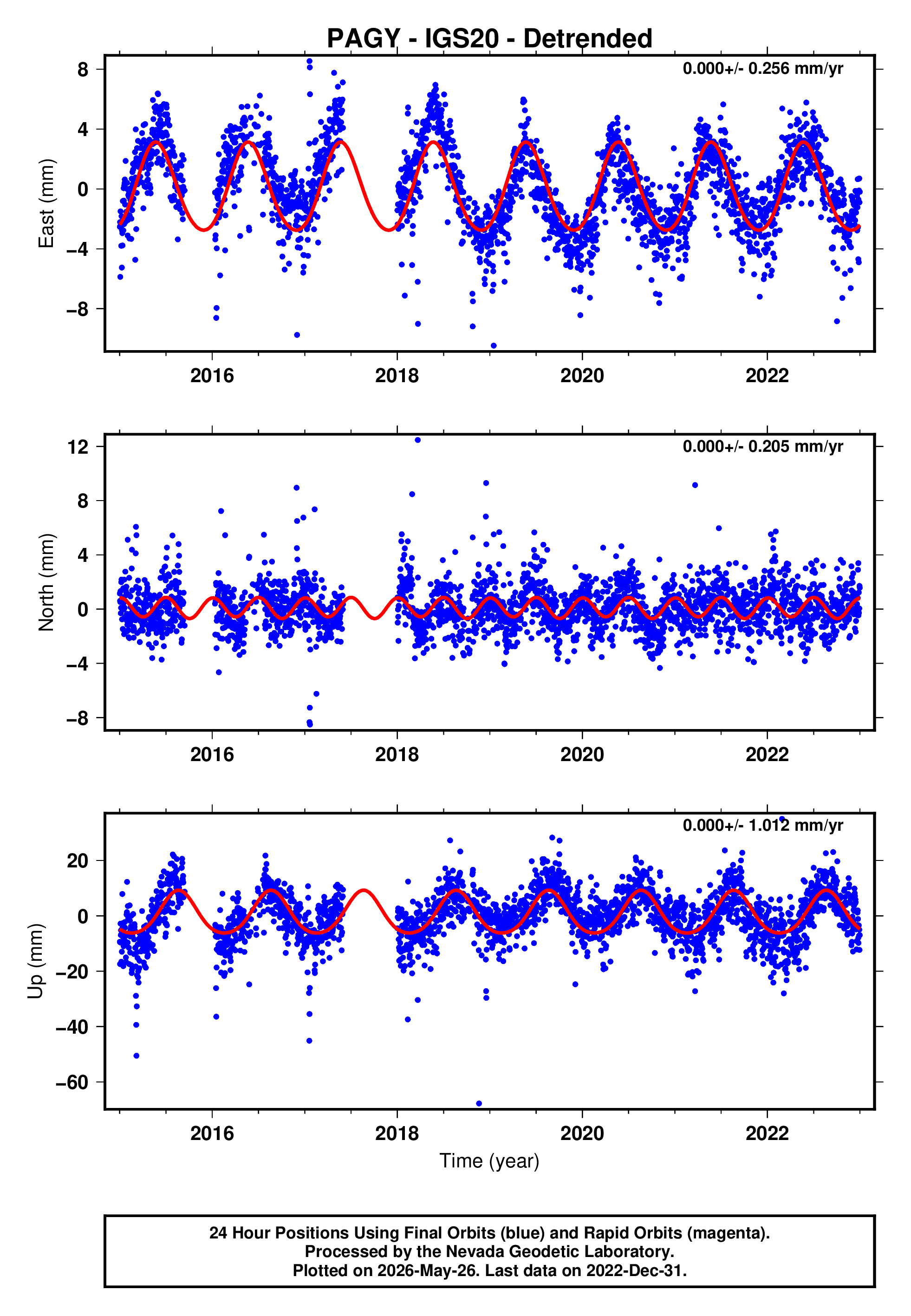 GPS time series plot