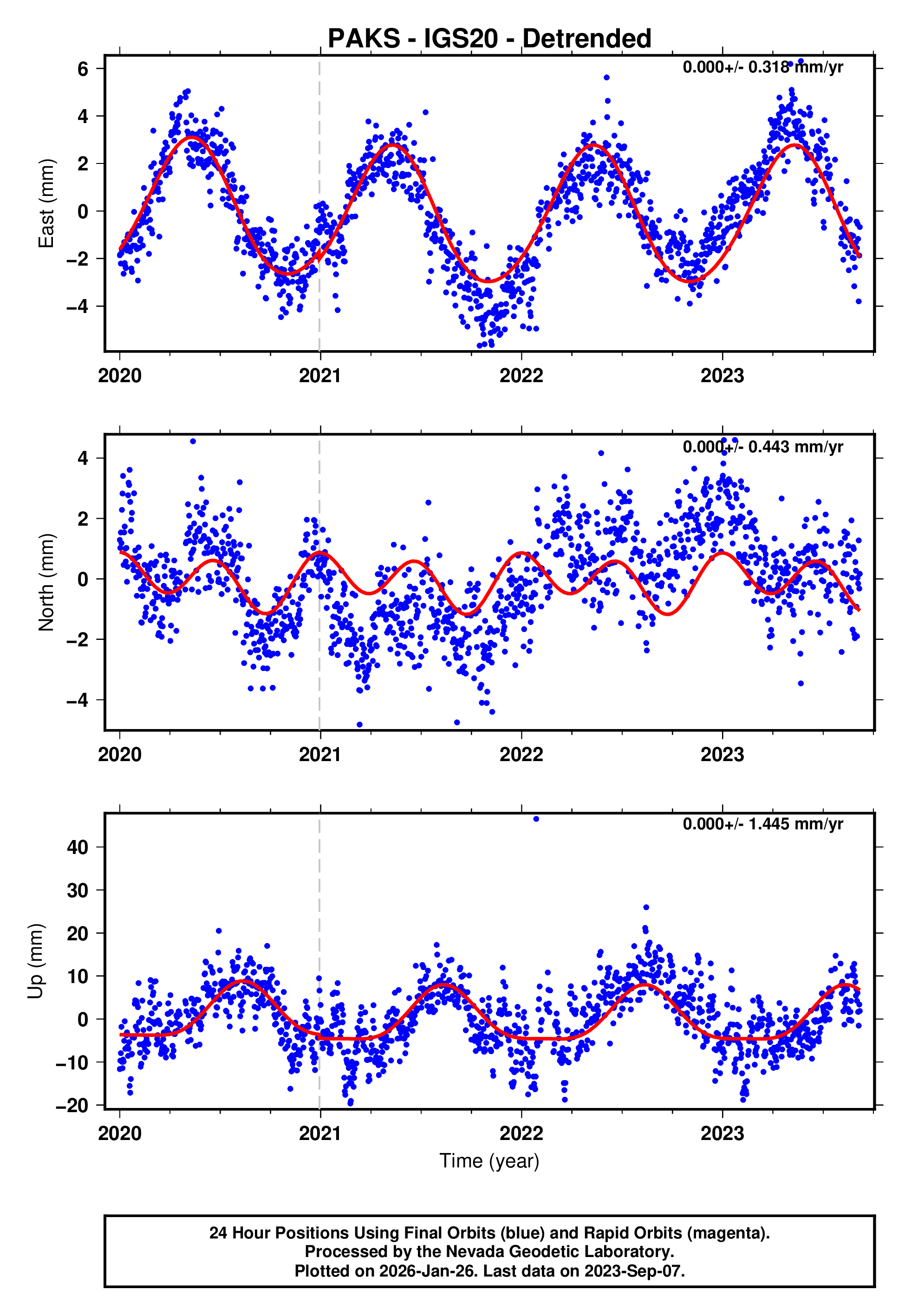 GPS time series plot