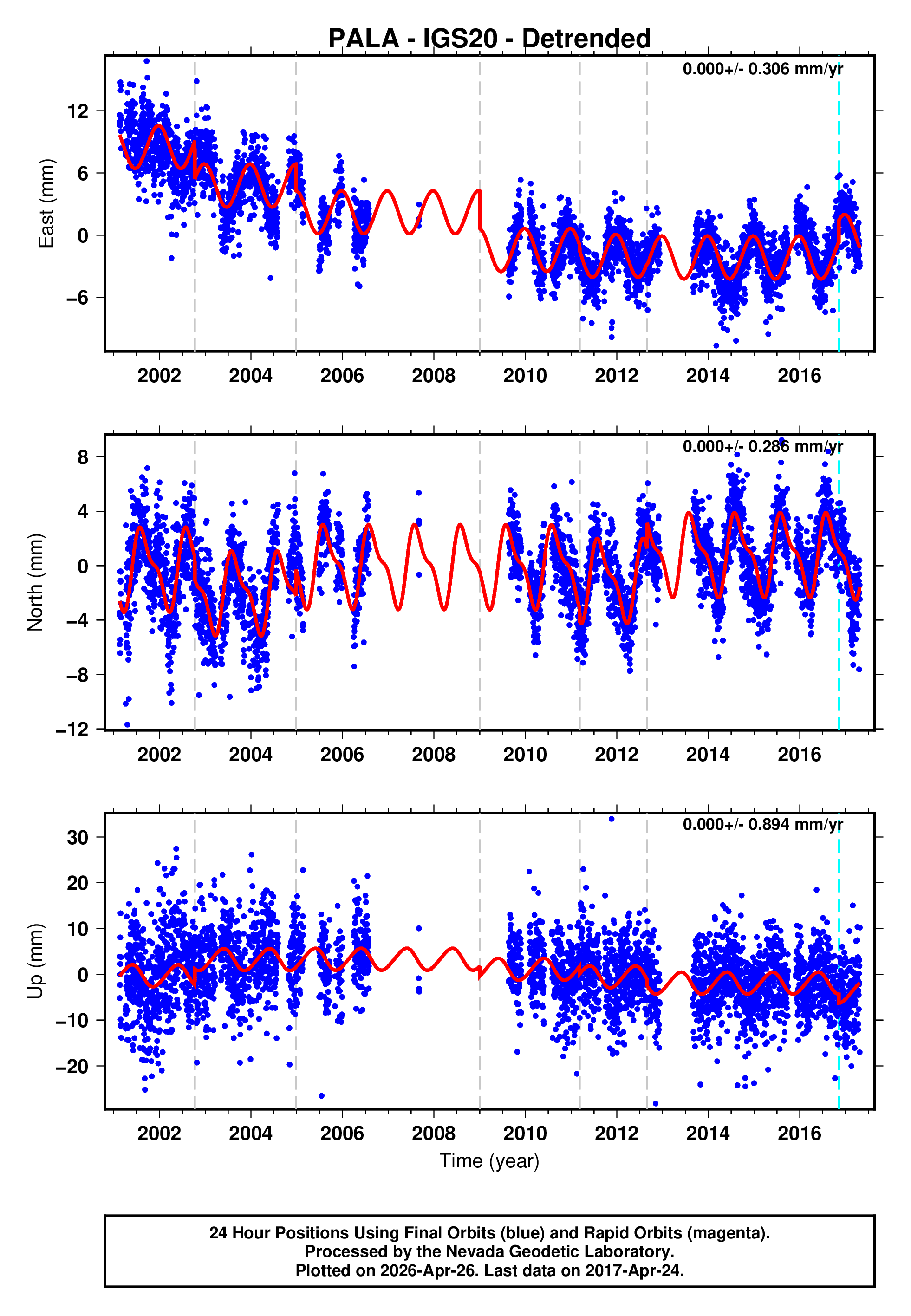 GPS time series plot
