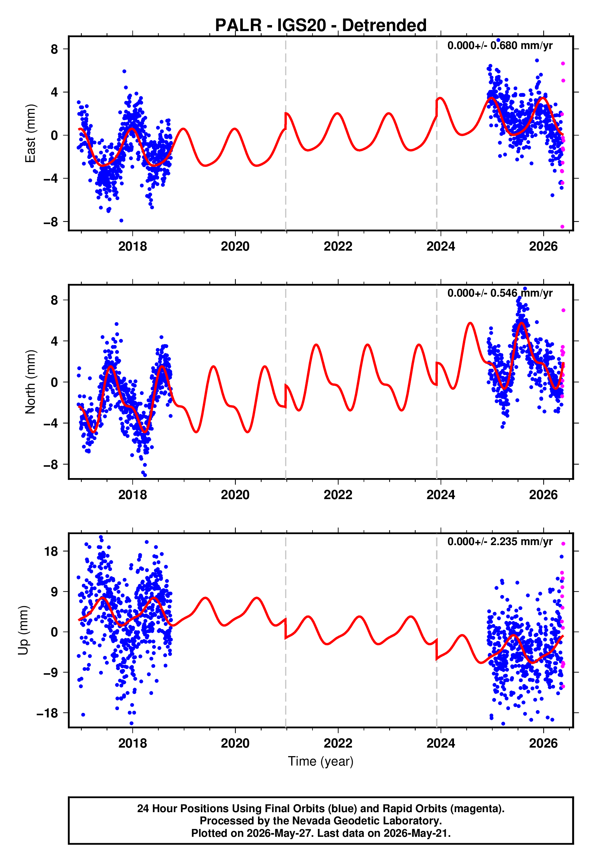 GPS time series plot