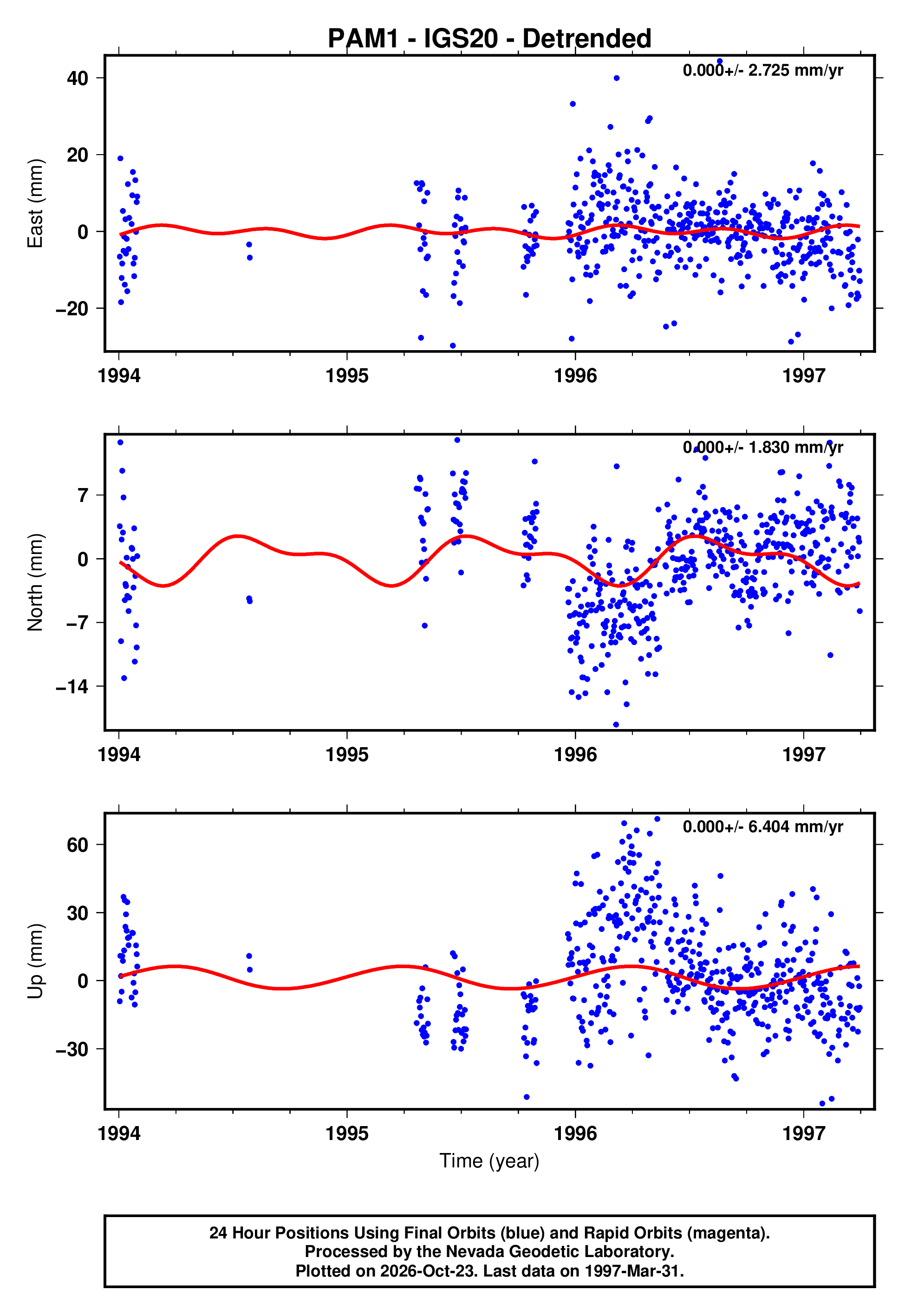GPS time series plot