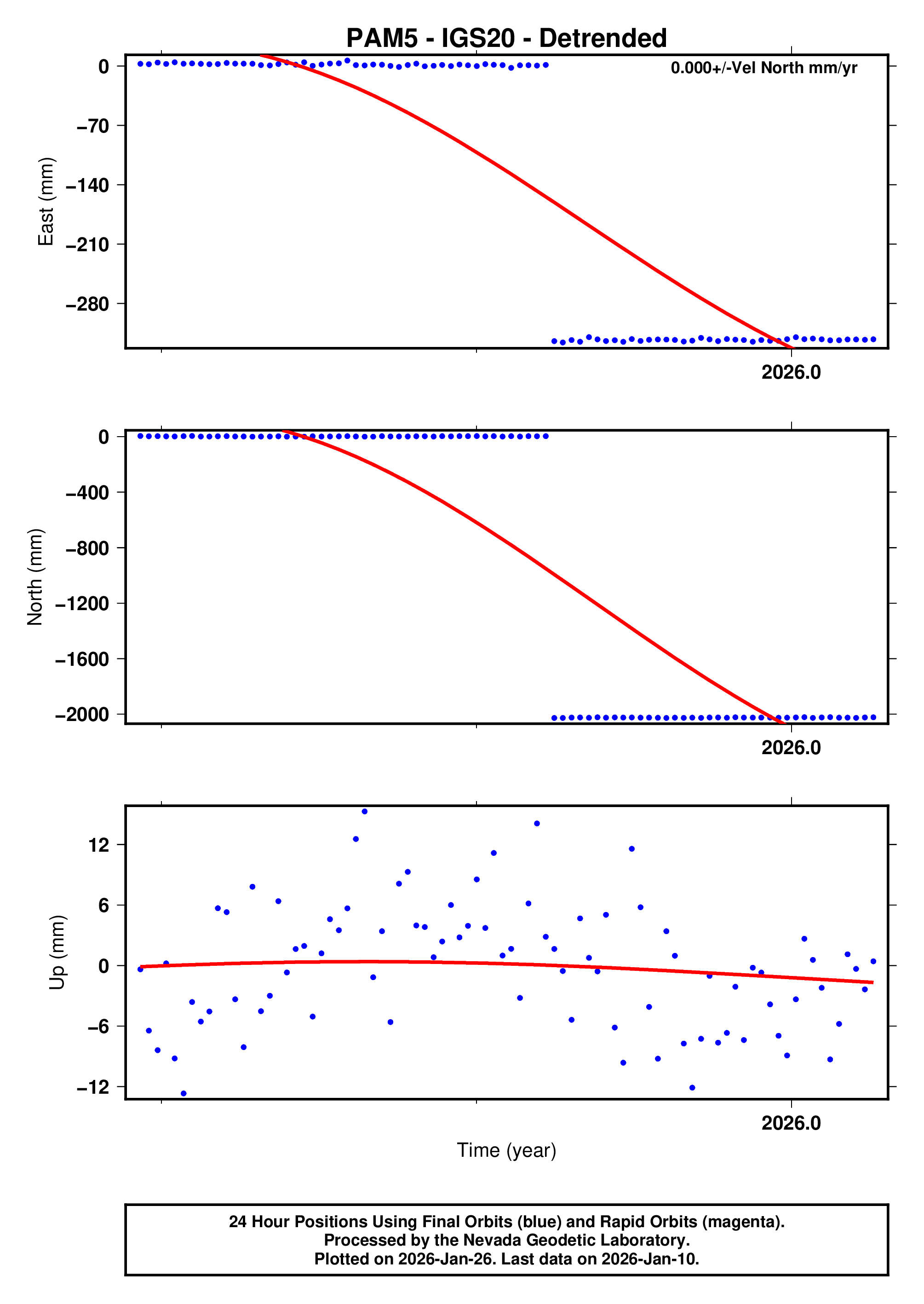 GPS time series plot