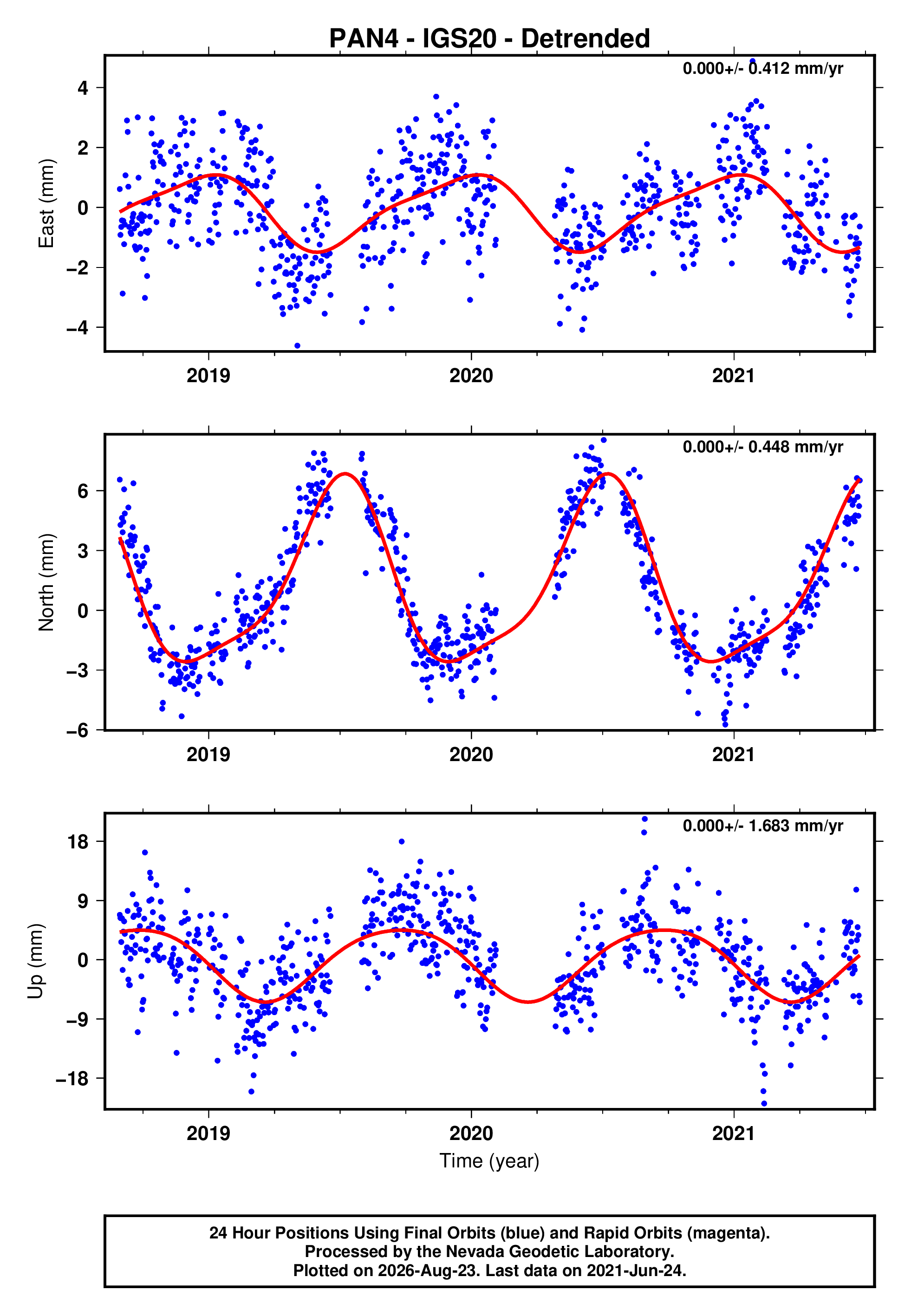 GPS time series plot