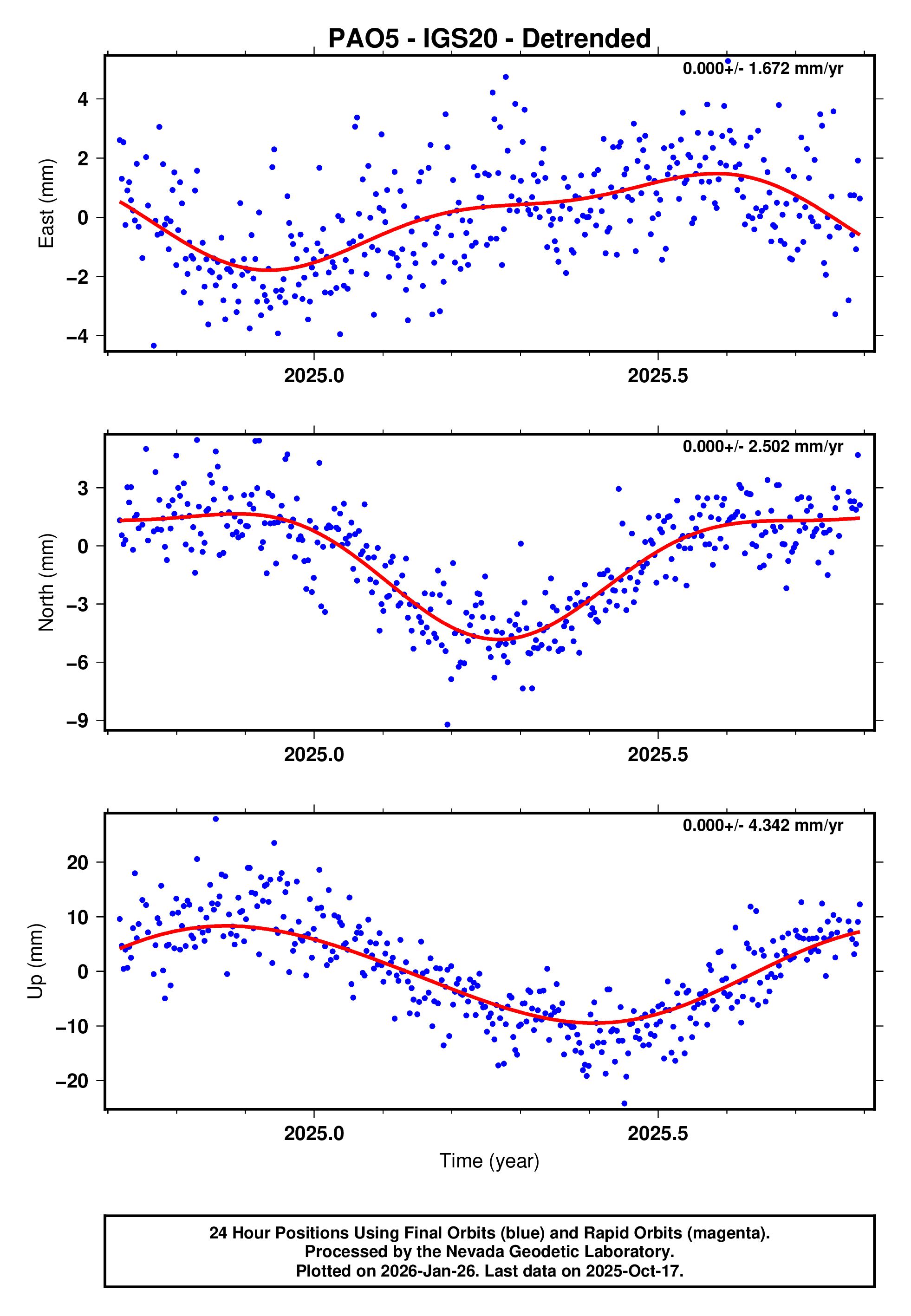 GPS time series plot