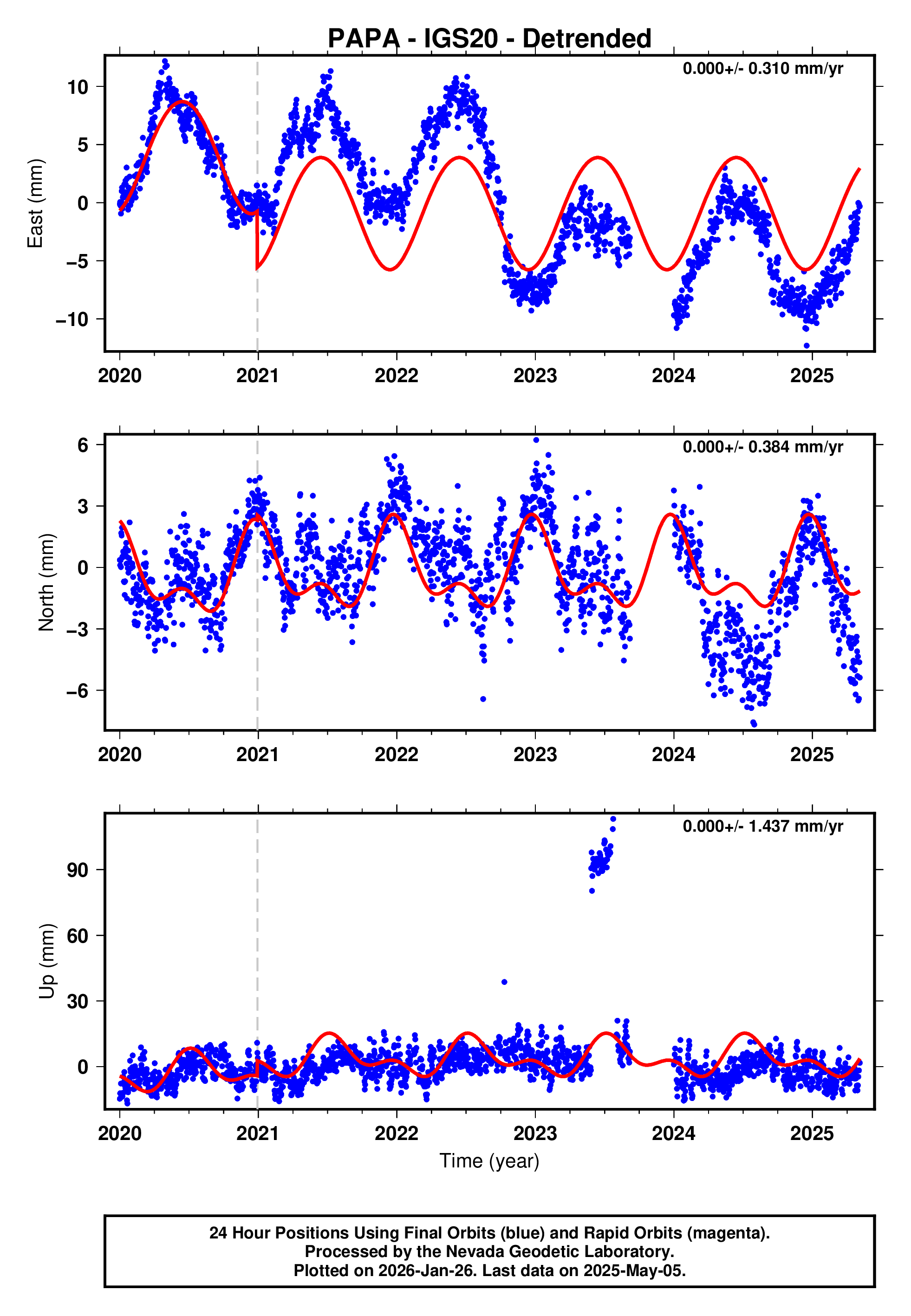 GPS time series plot