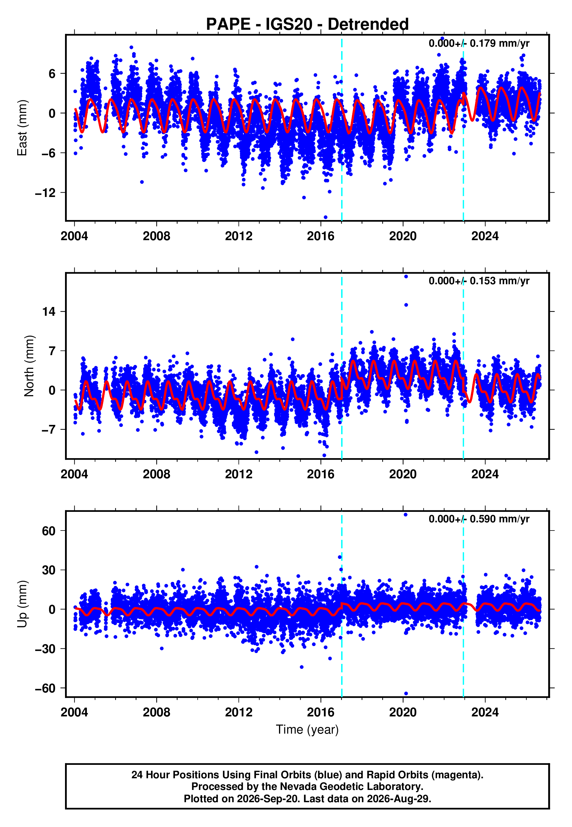 GPS time series plot