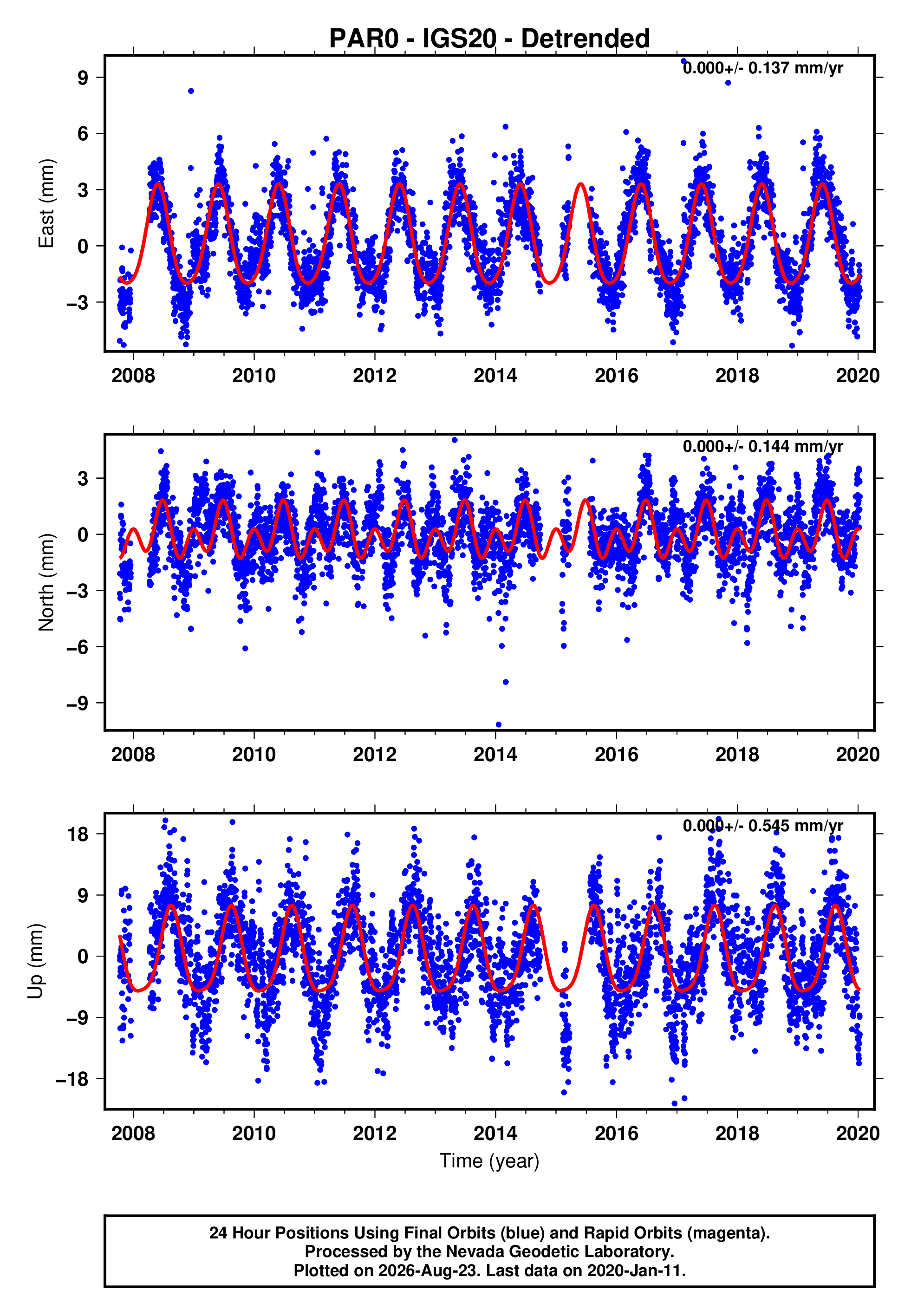 GPS time series plot