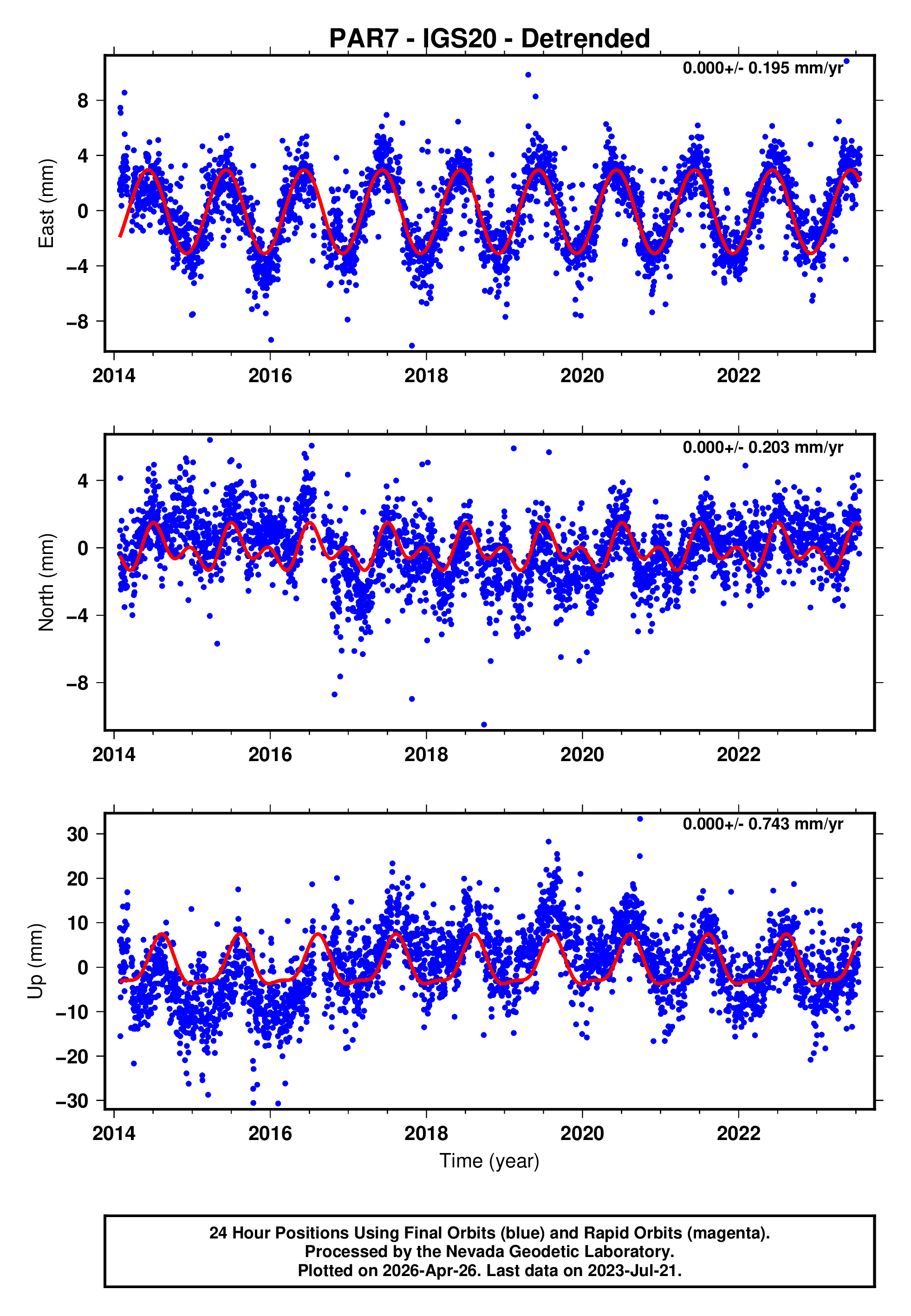 GPS time series plot