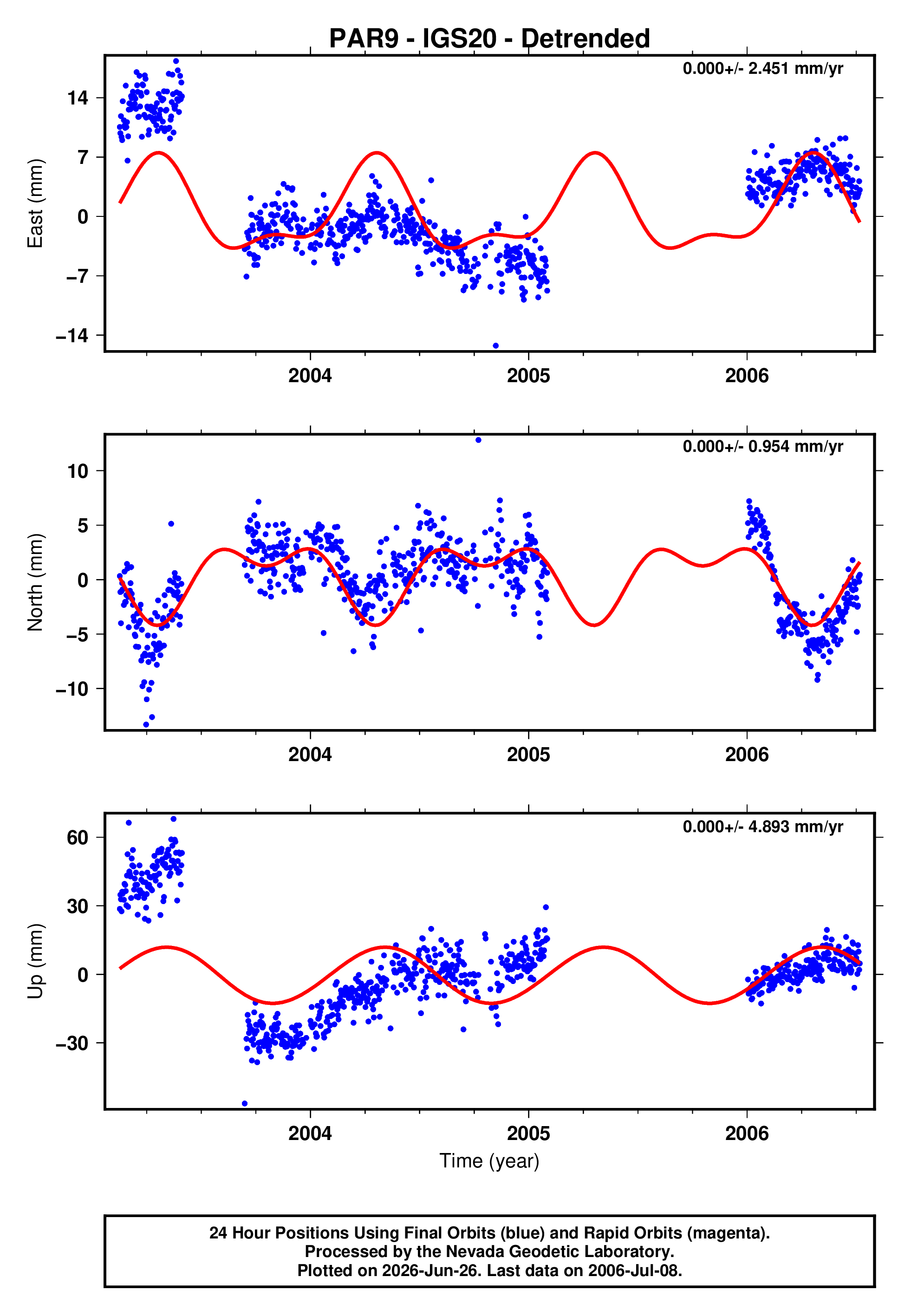 GPS time series plot