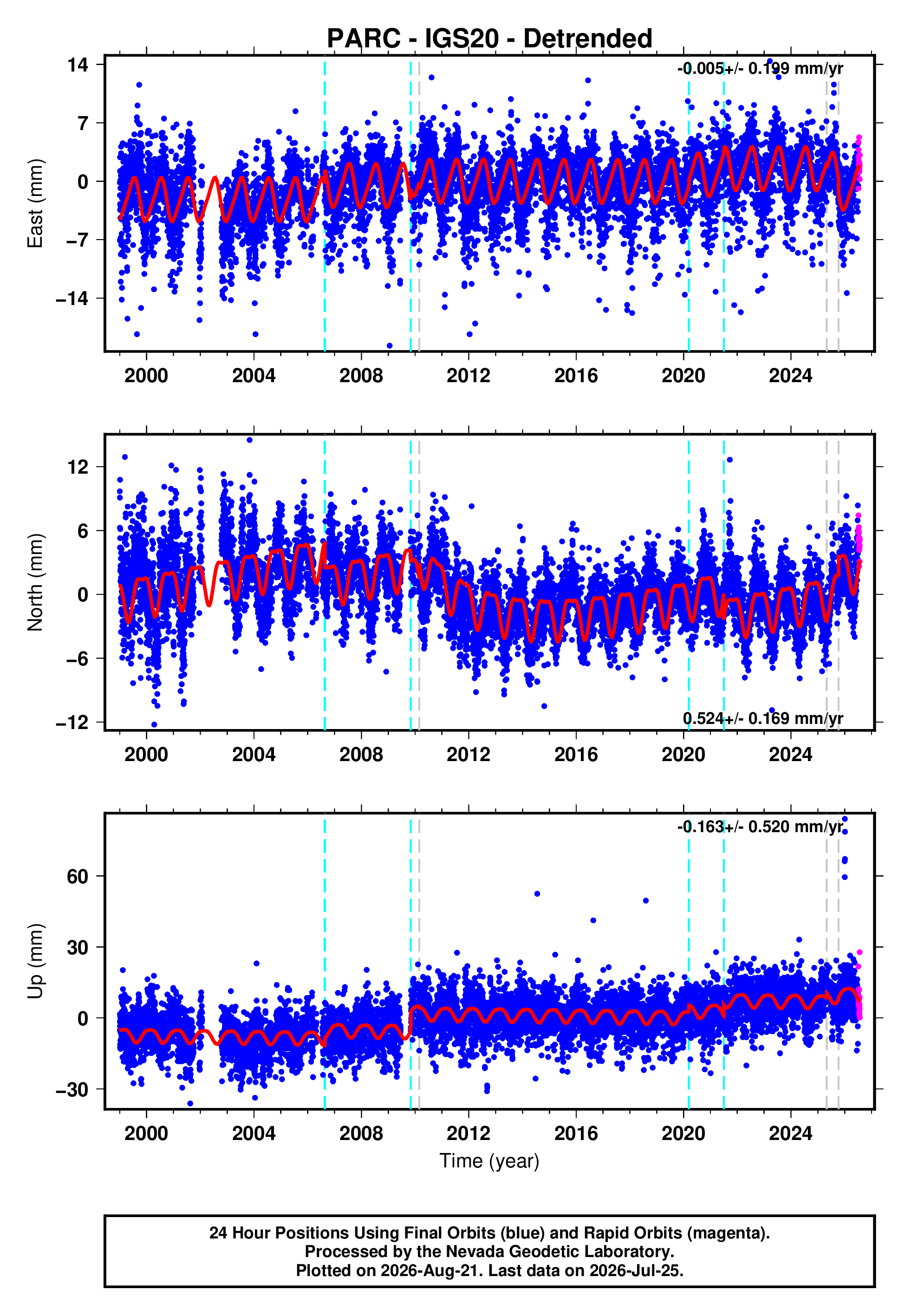 GPS time series plot
