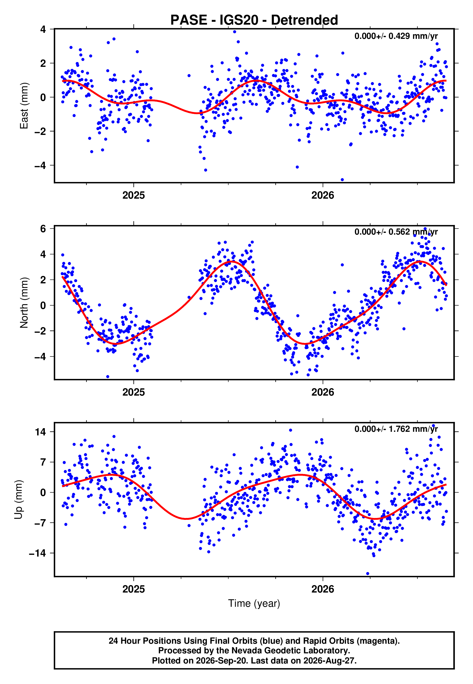 GPS time series plot