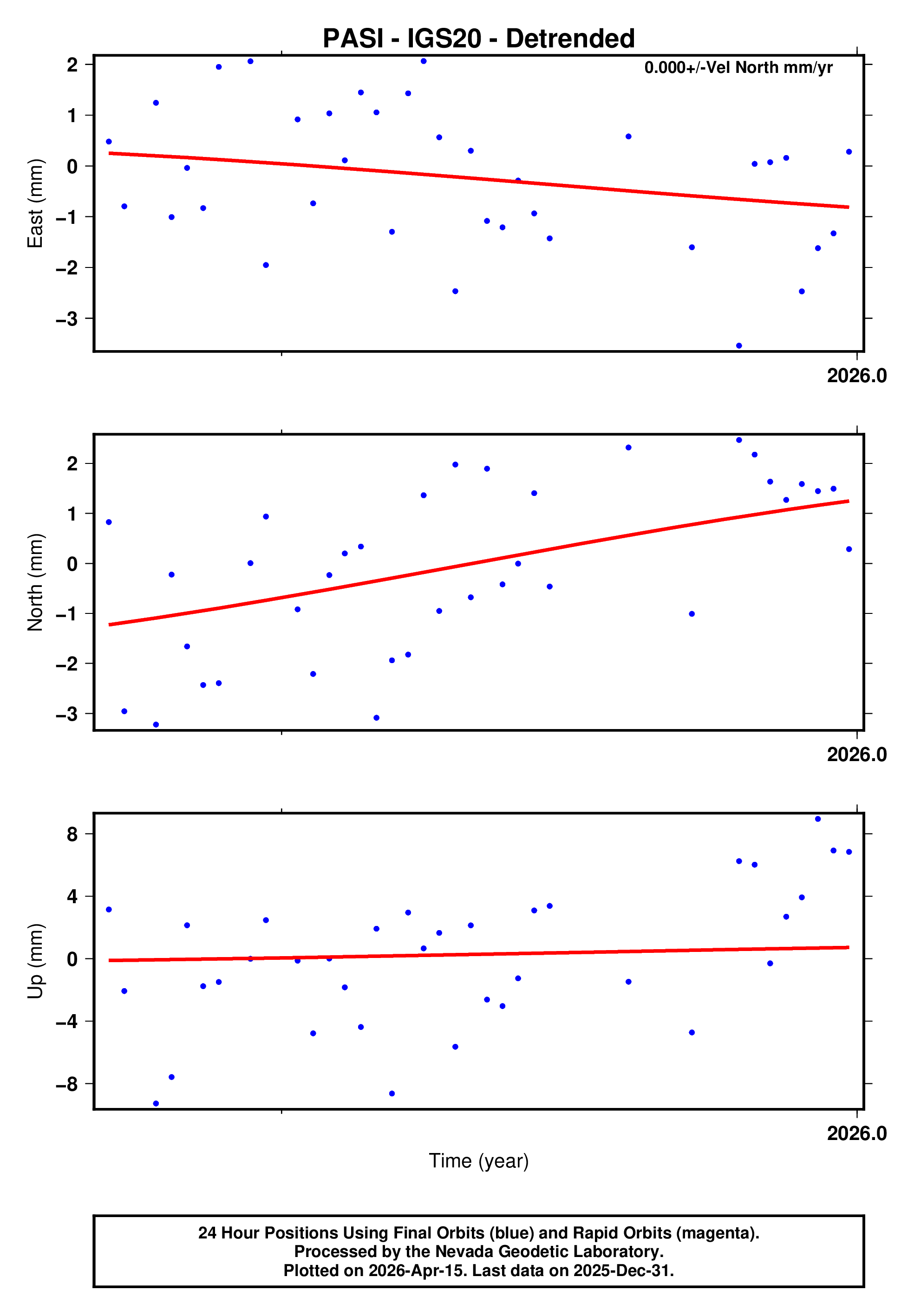 GPS time series plot