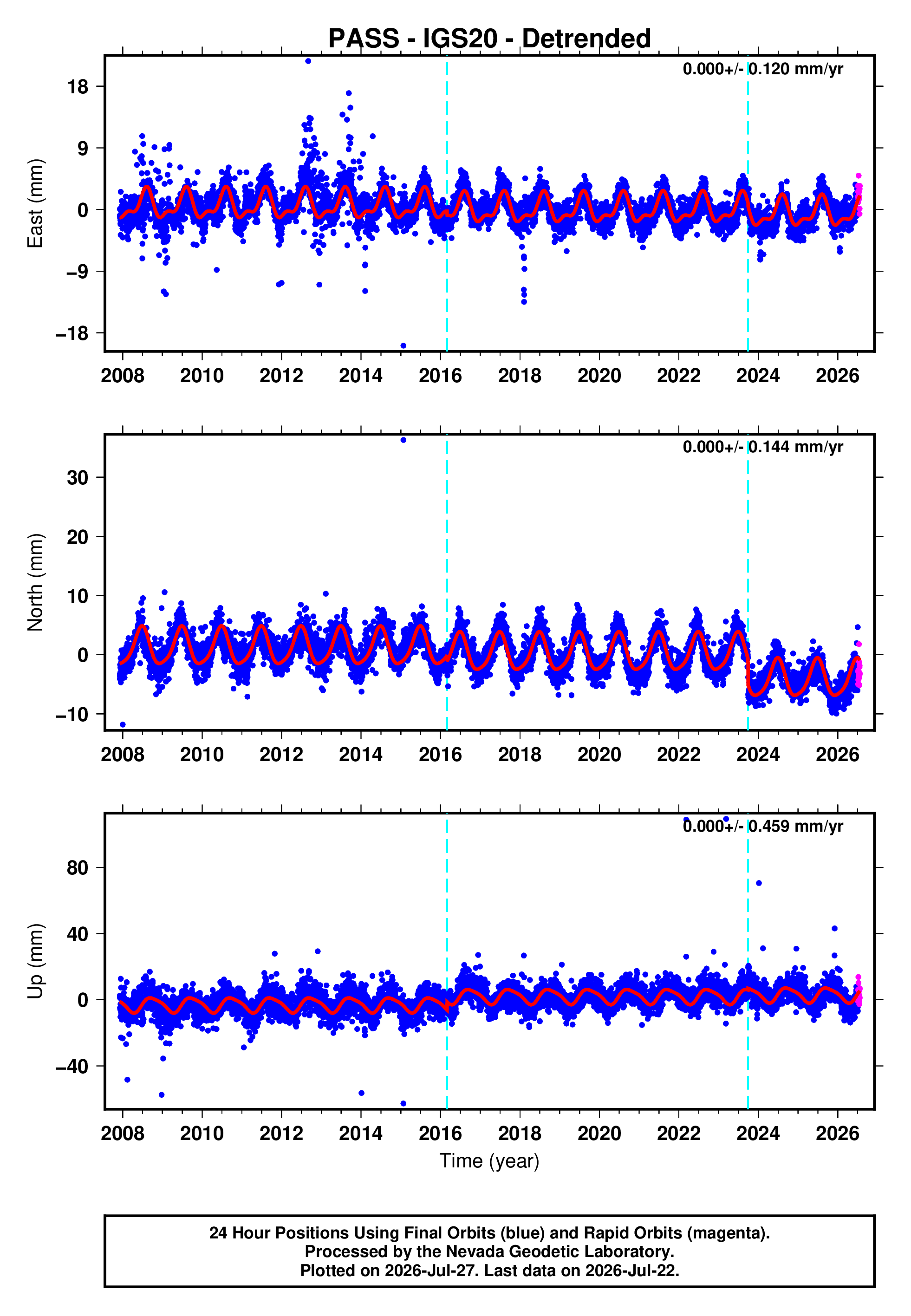 GPS time series plot