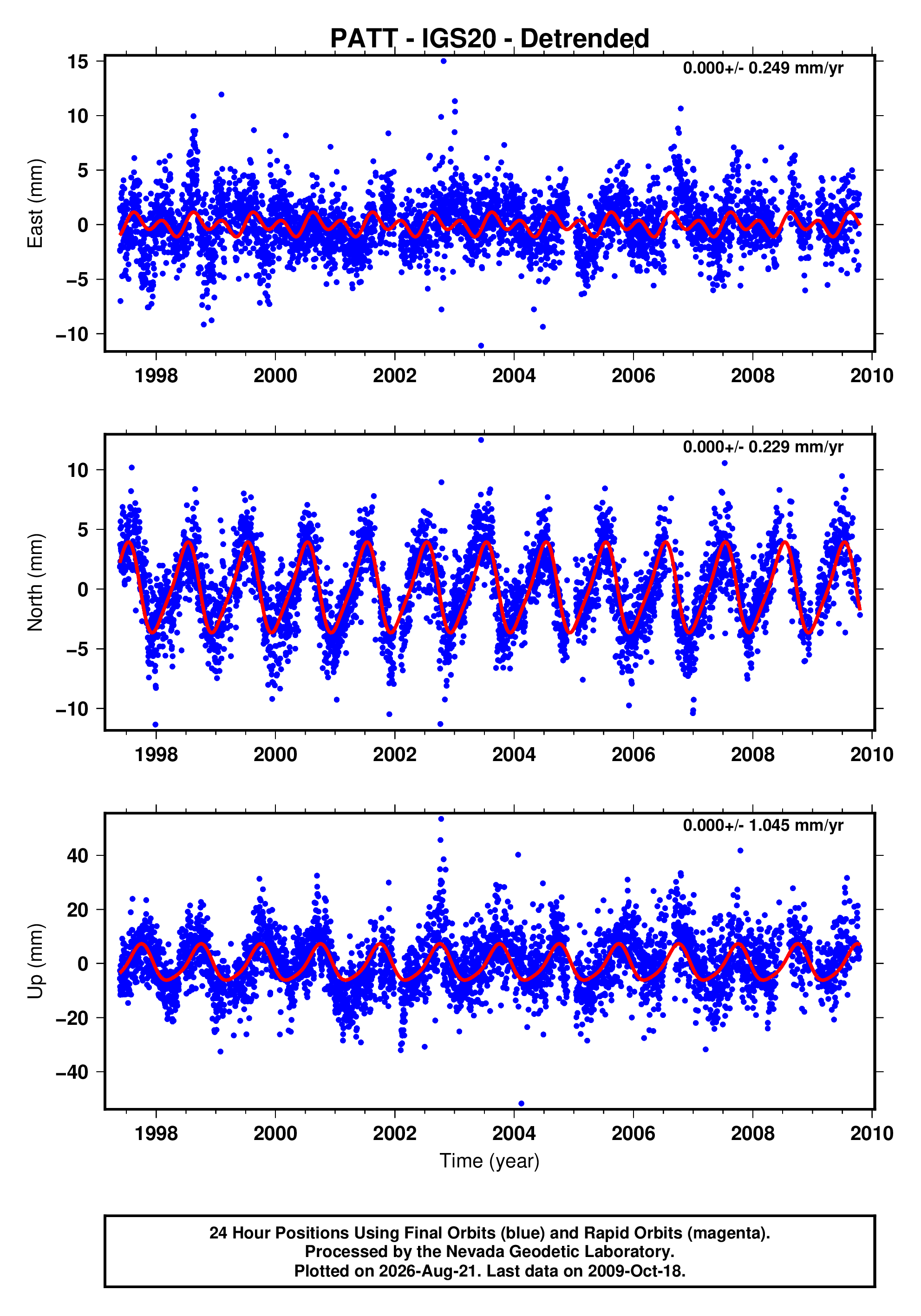 GPS time series plot