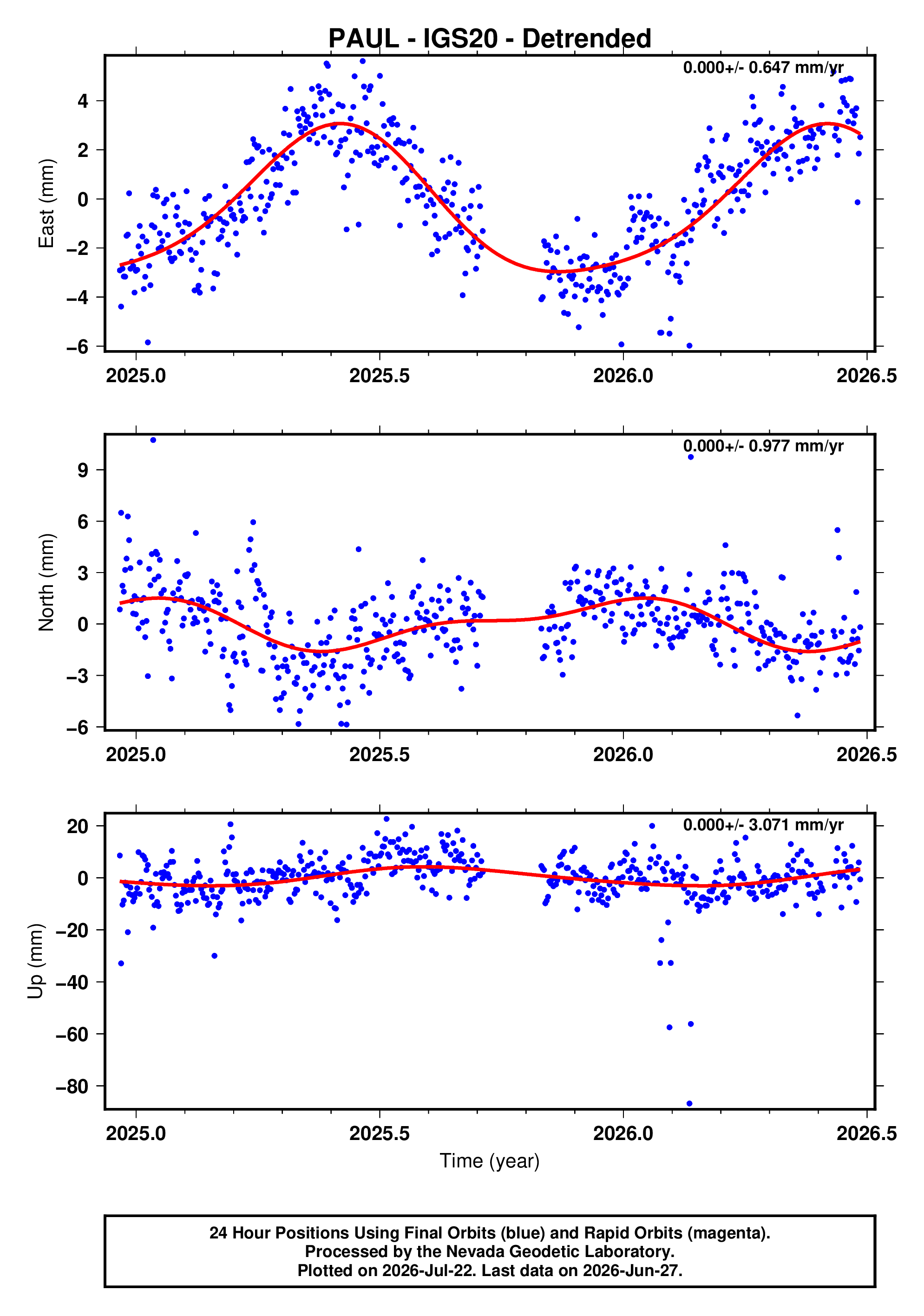 GPS time series plot