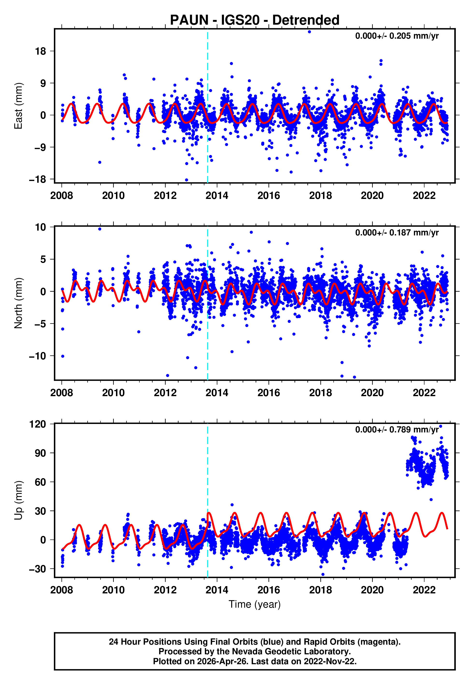 GPS time series plot