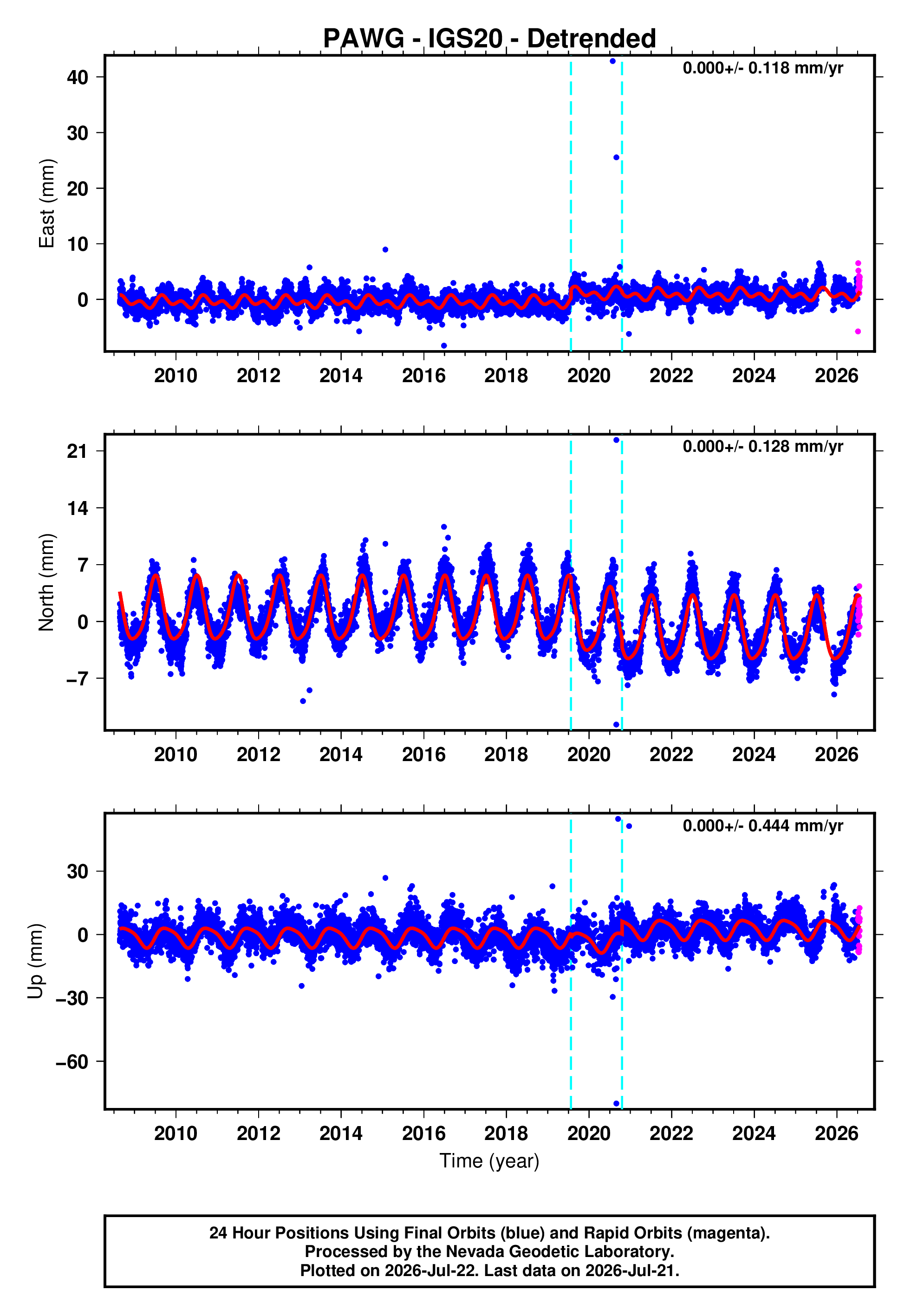 GPS time series plot