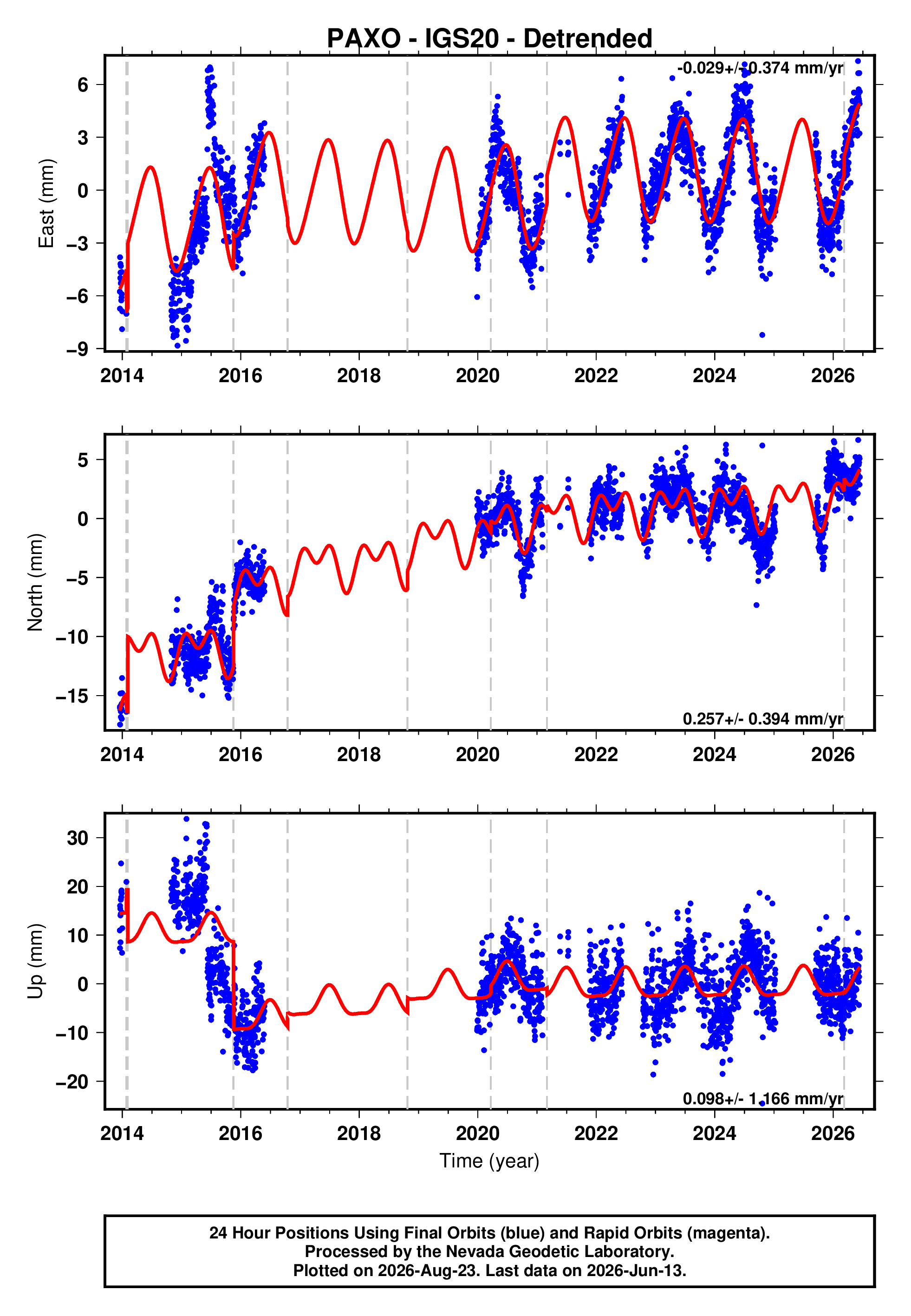 GPS time series plot