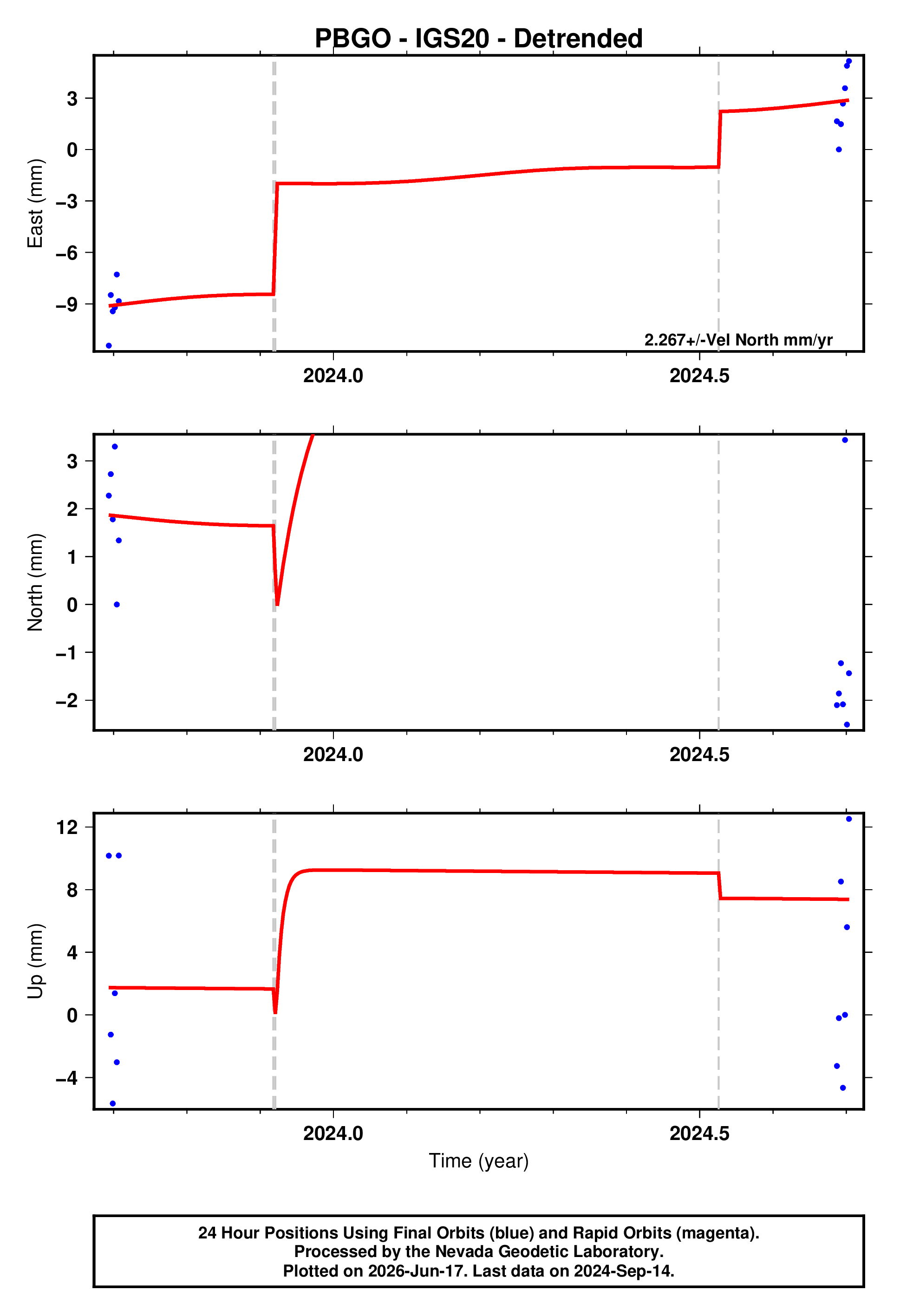 GPS time series plot