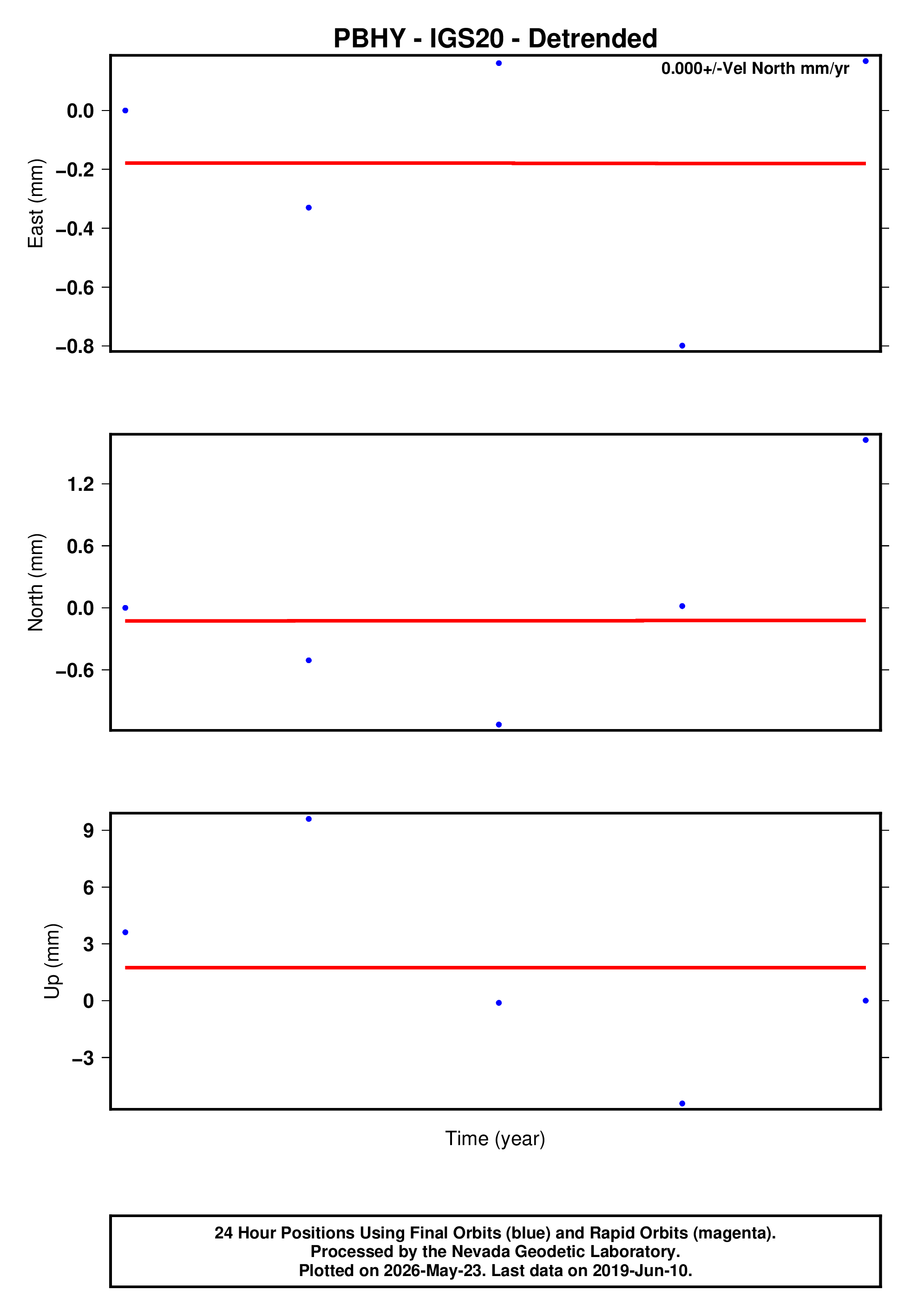 GPS time series plot