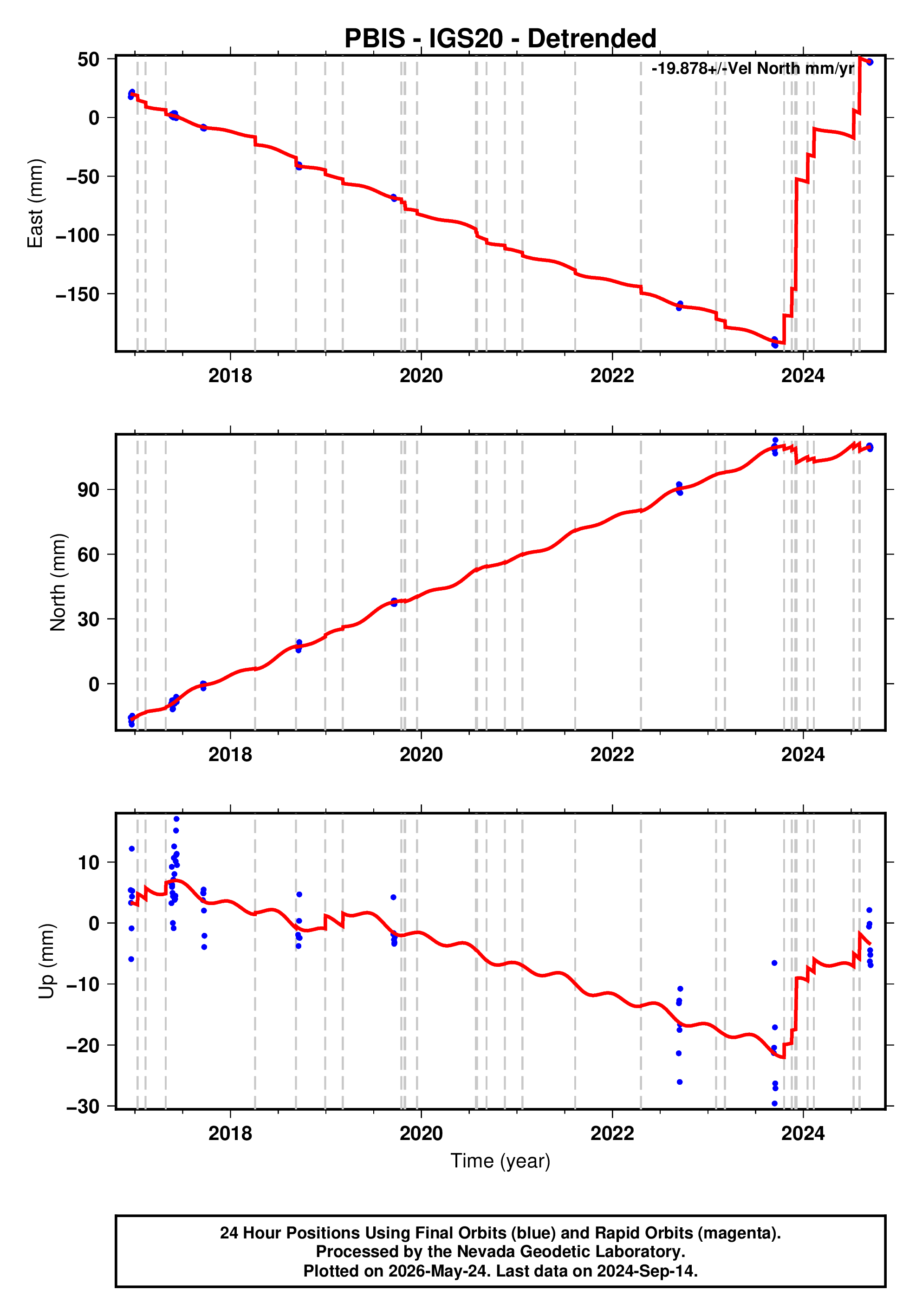 GPS time series plot