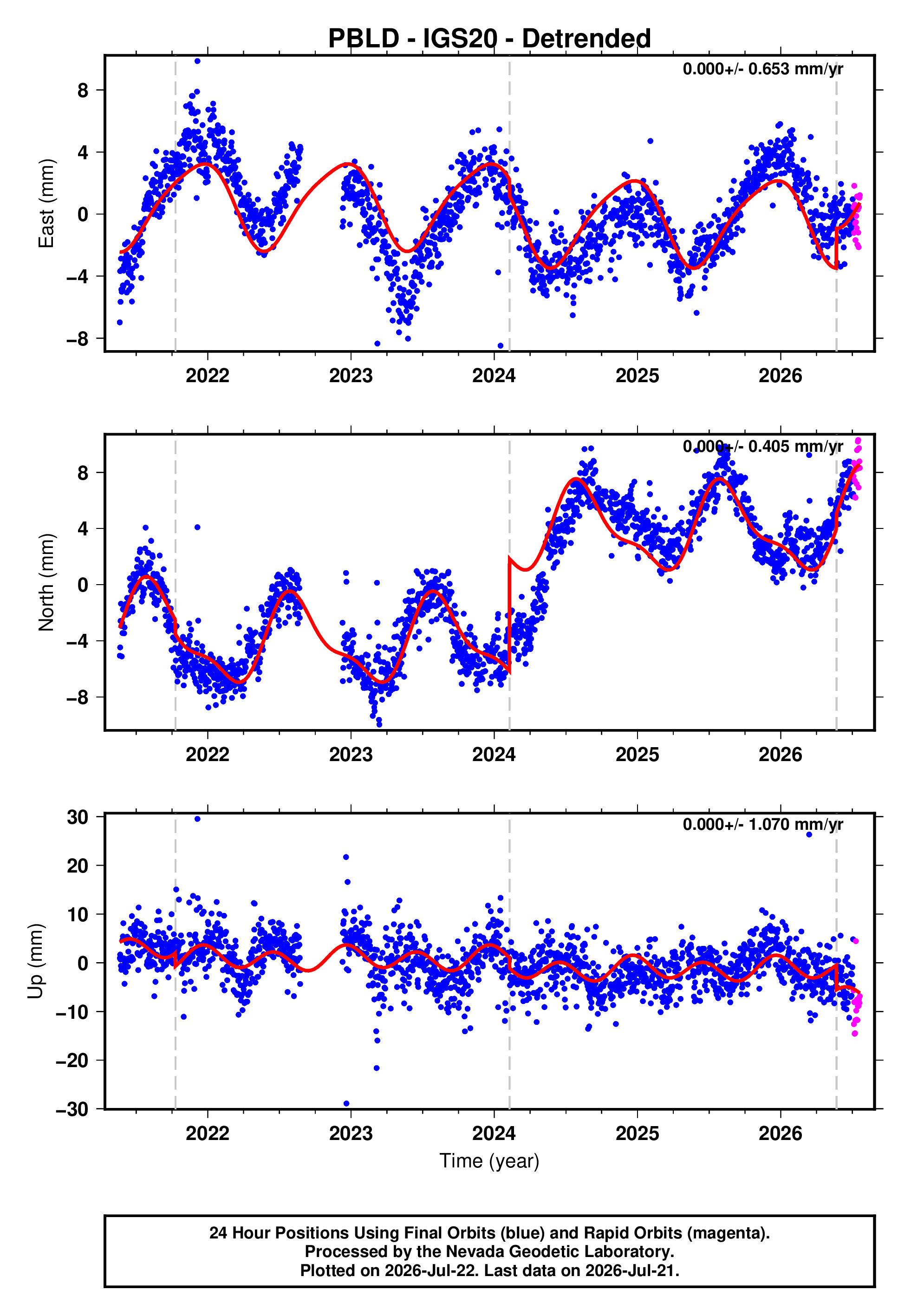 GPS time series plot