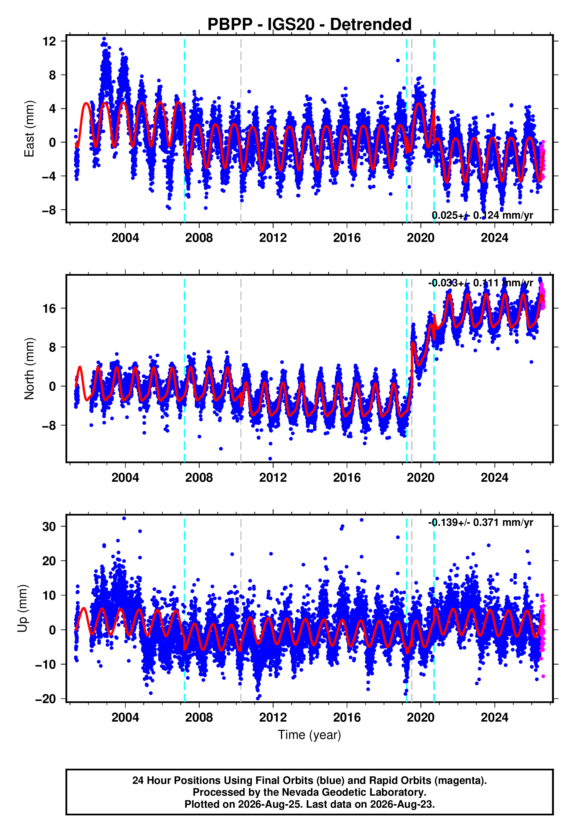 GPS time series plot