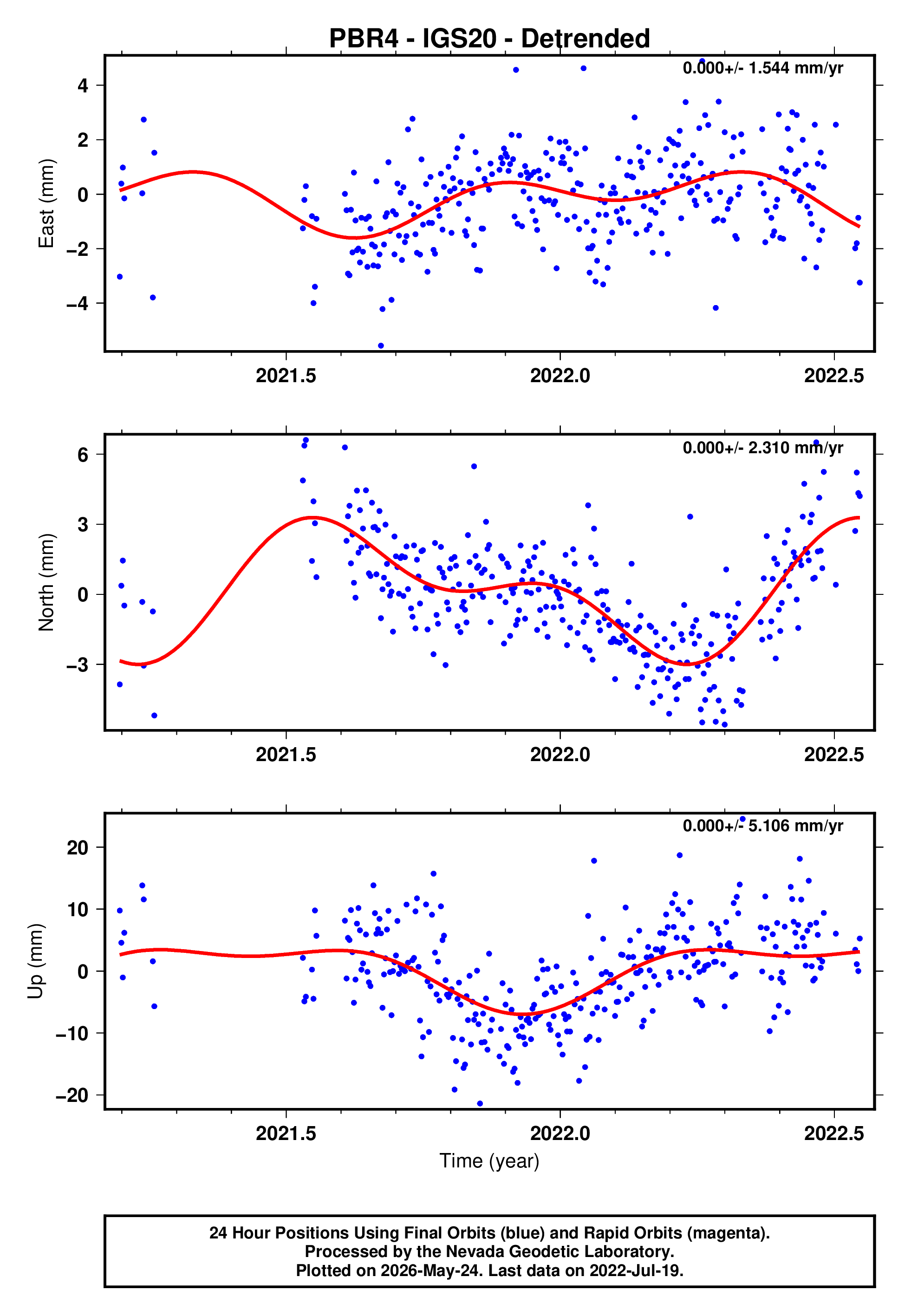 GPS time series plot