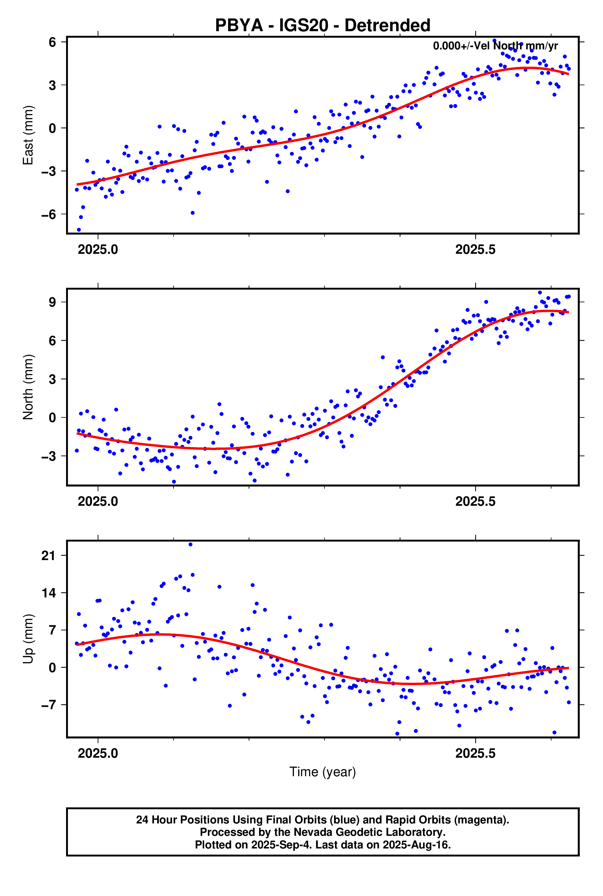 GPS time series plot
