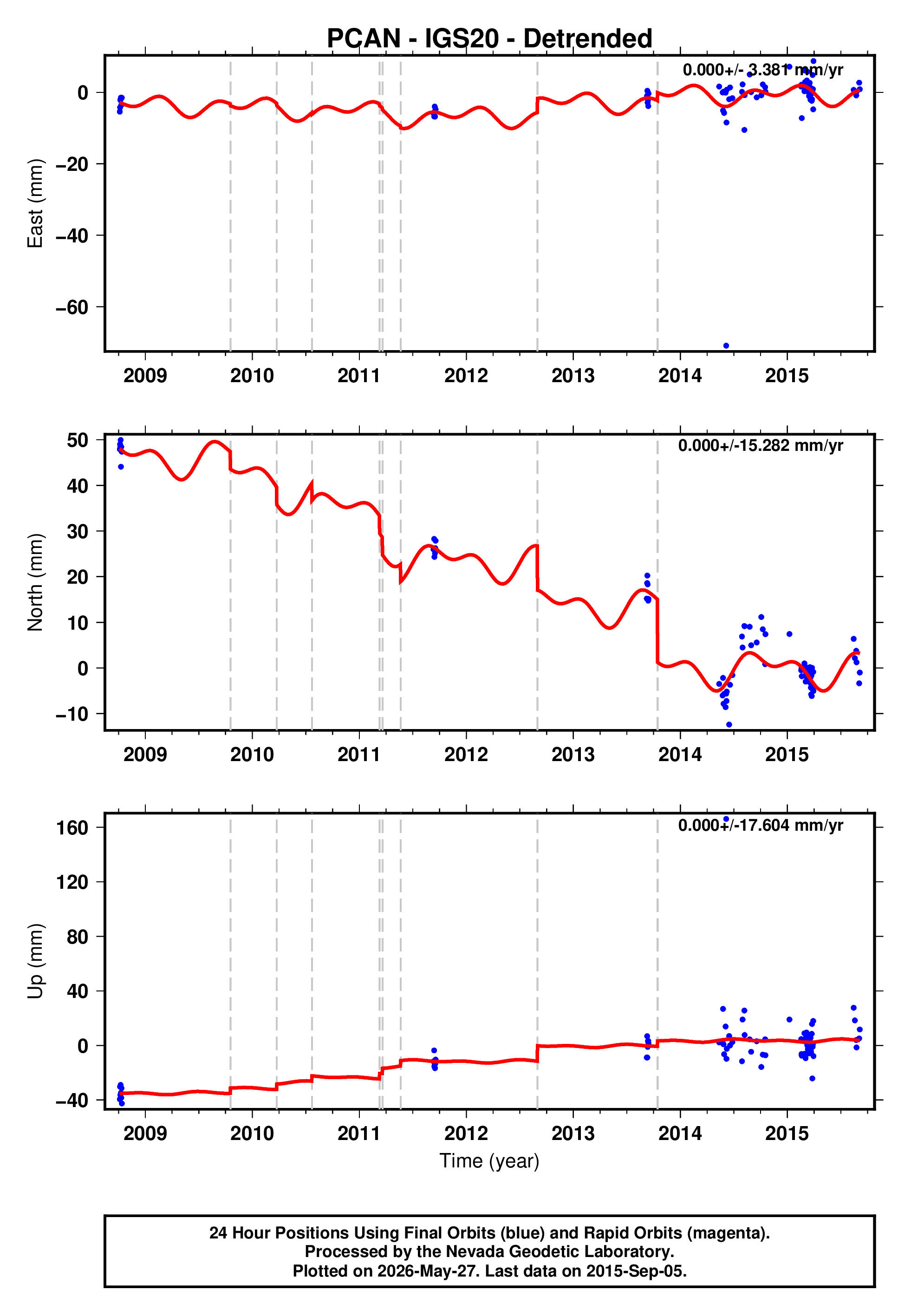 GPS time series plot