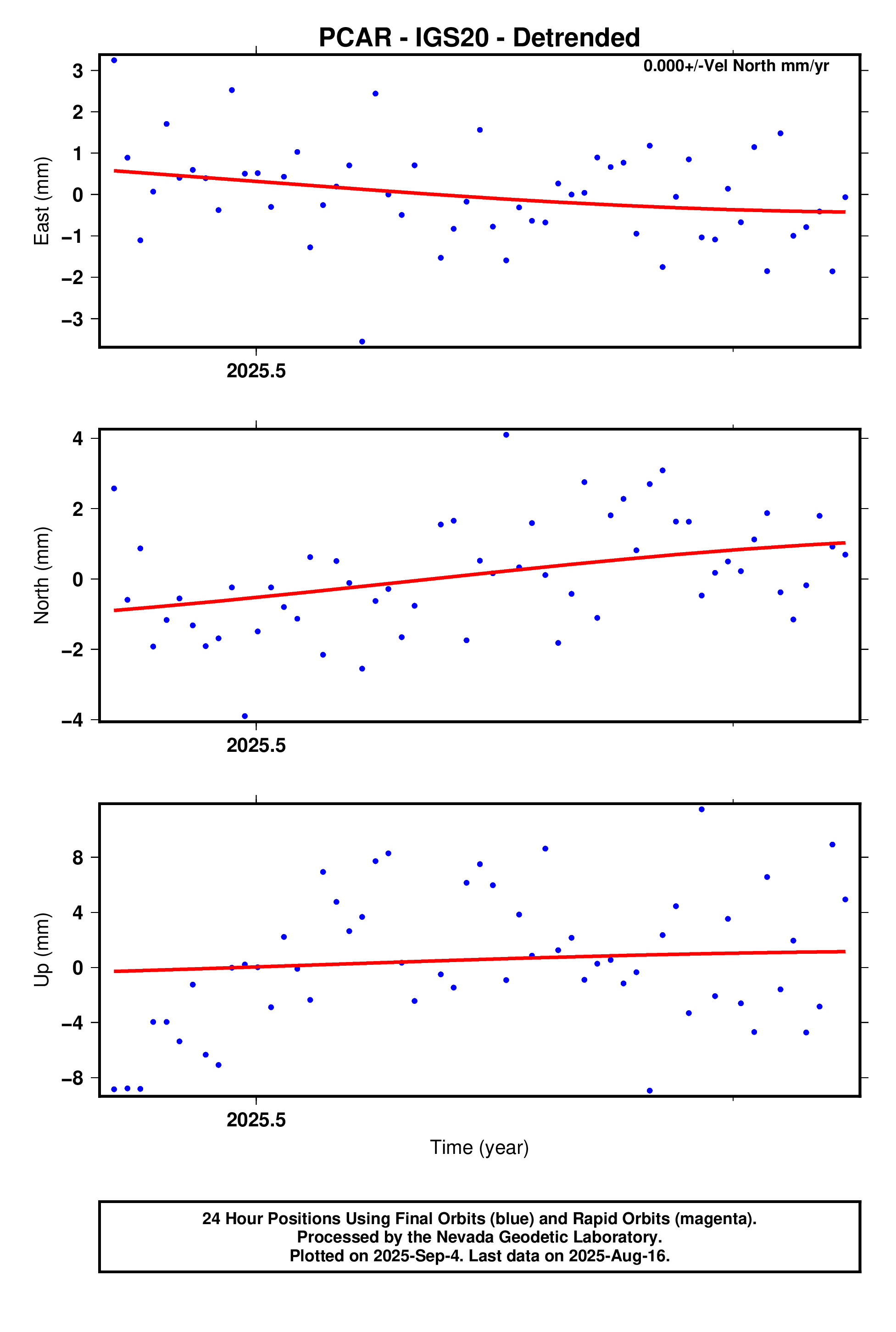 GPS time series plot