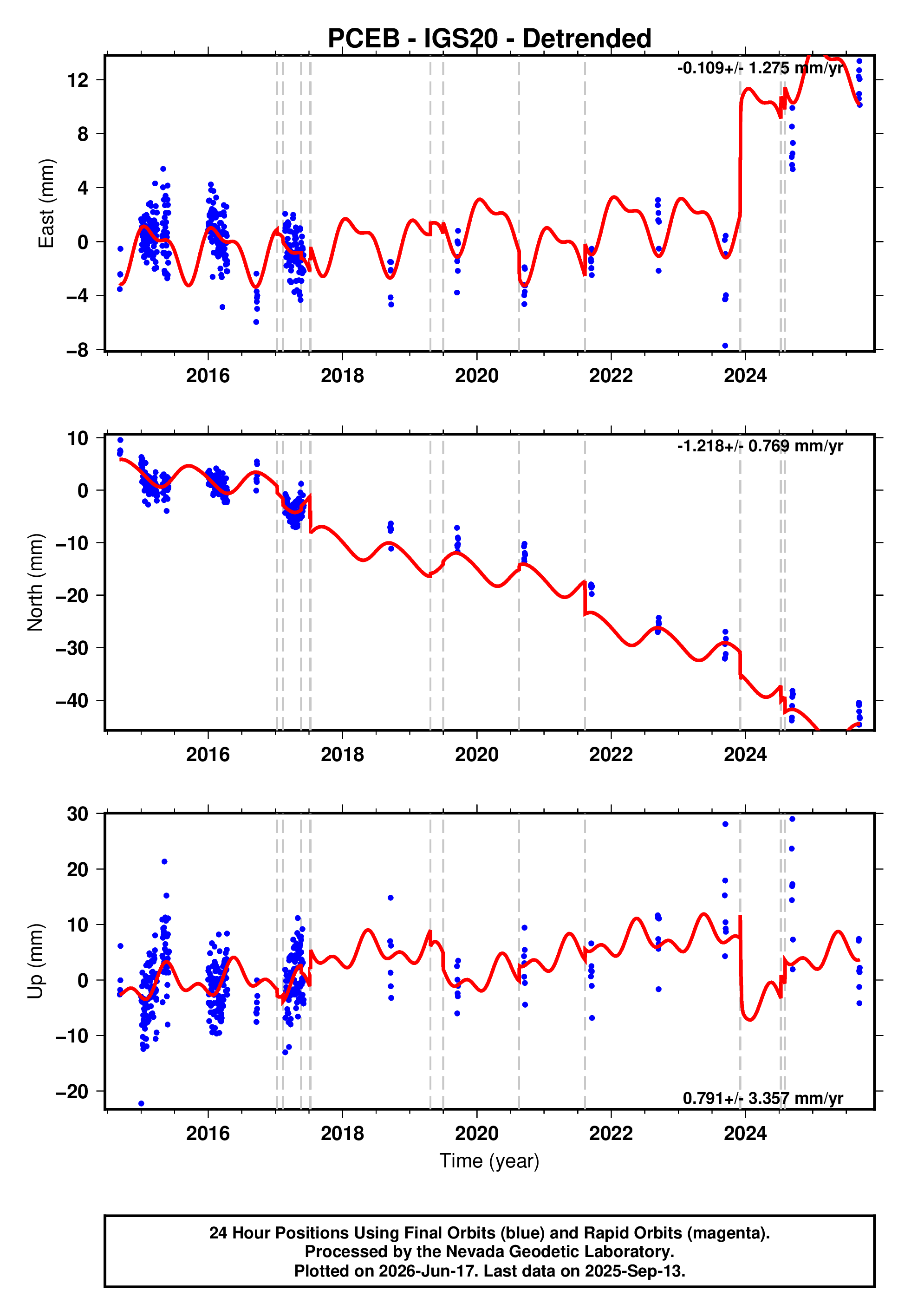 GPS time series plot