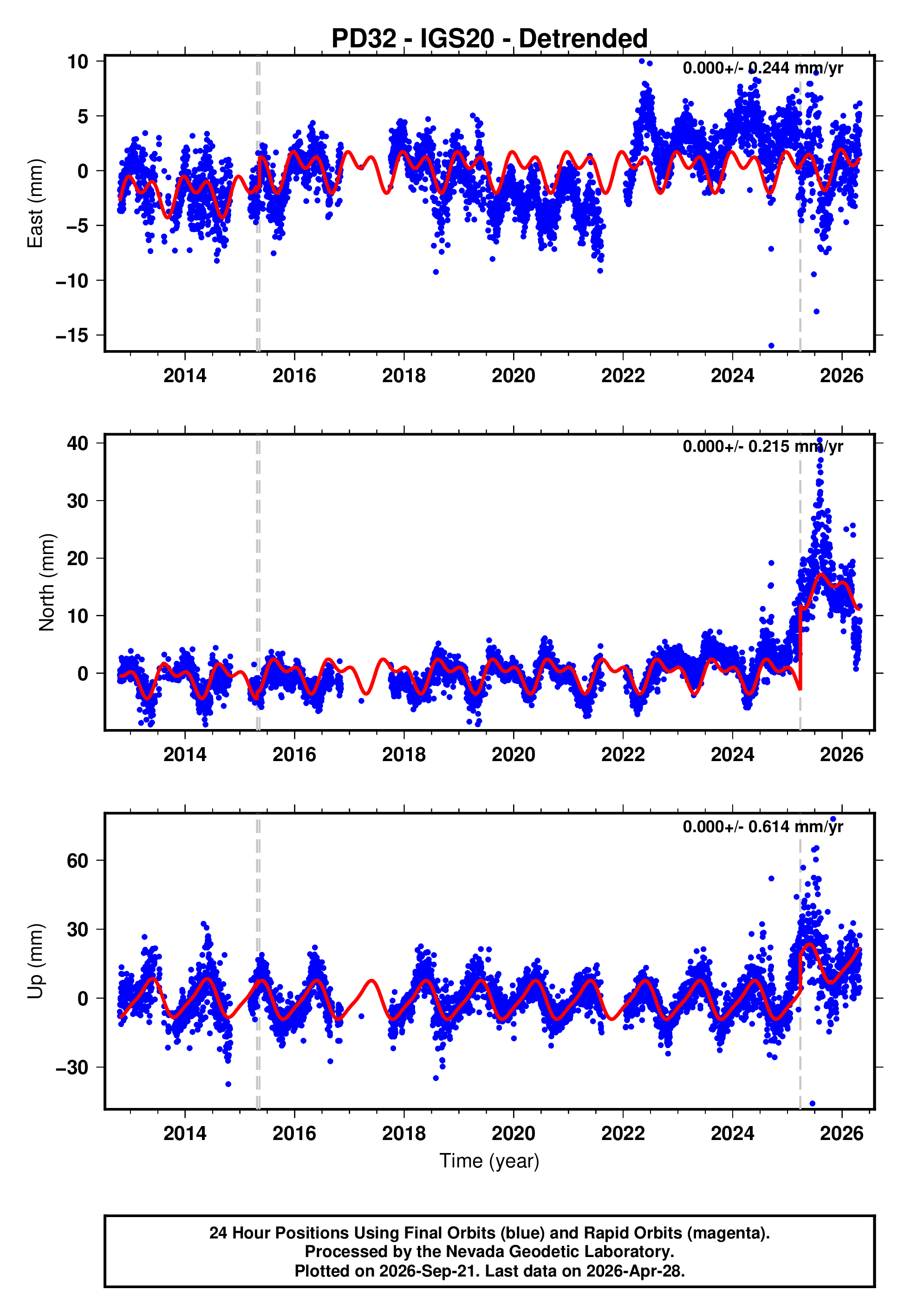 GPS time series plot