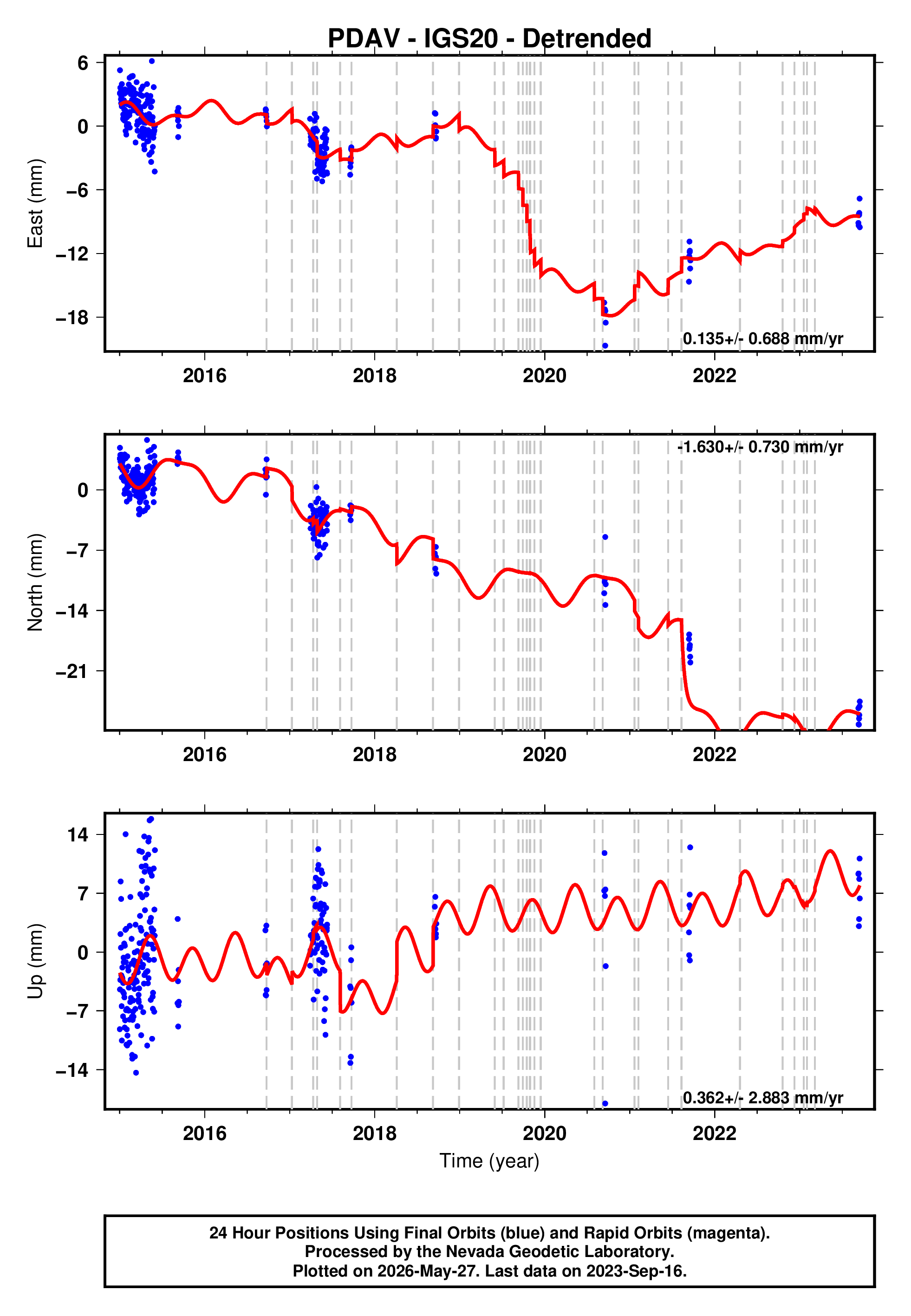 GPS time series plot