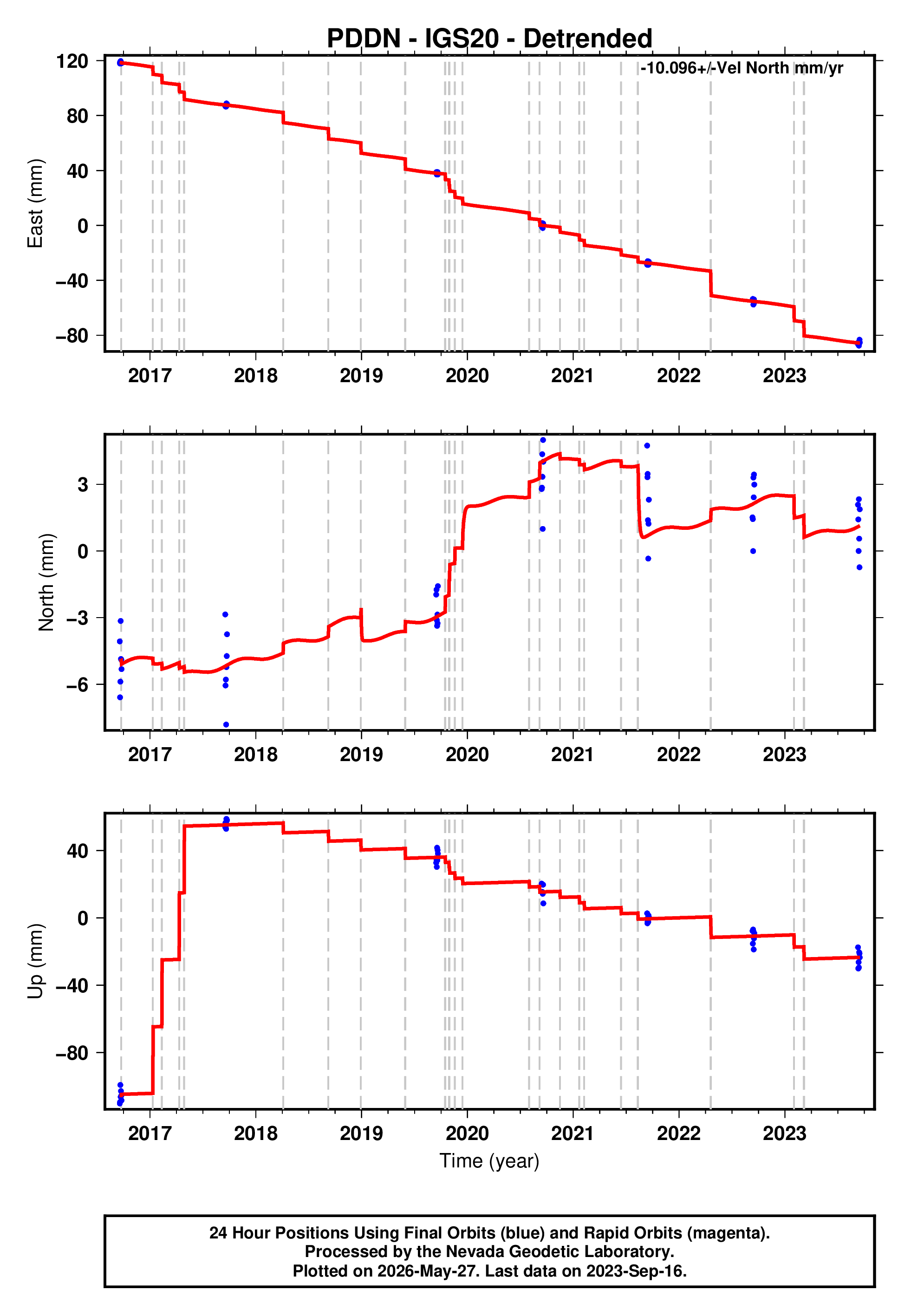 GPS time series plot