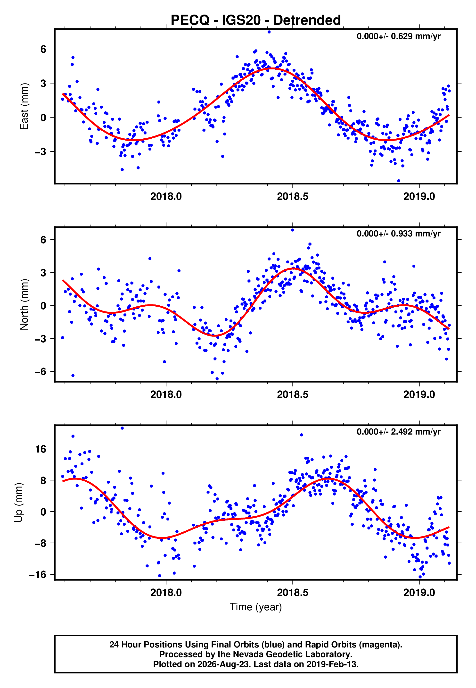 GPS time series plot