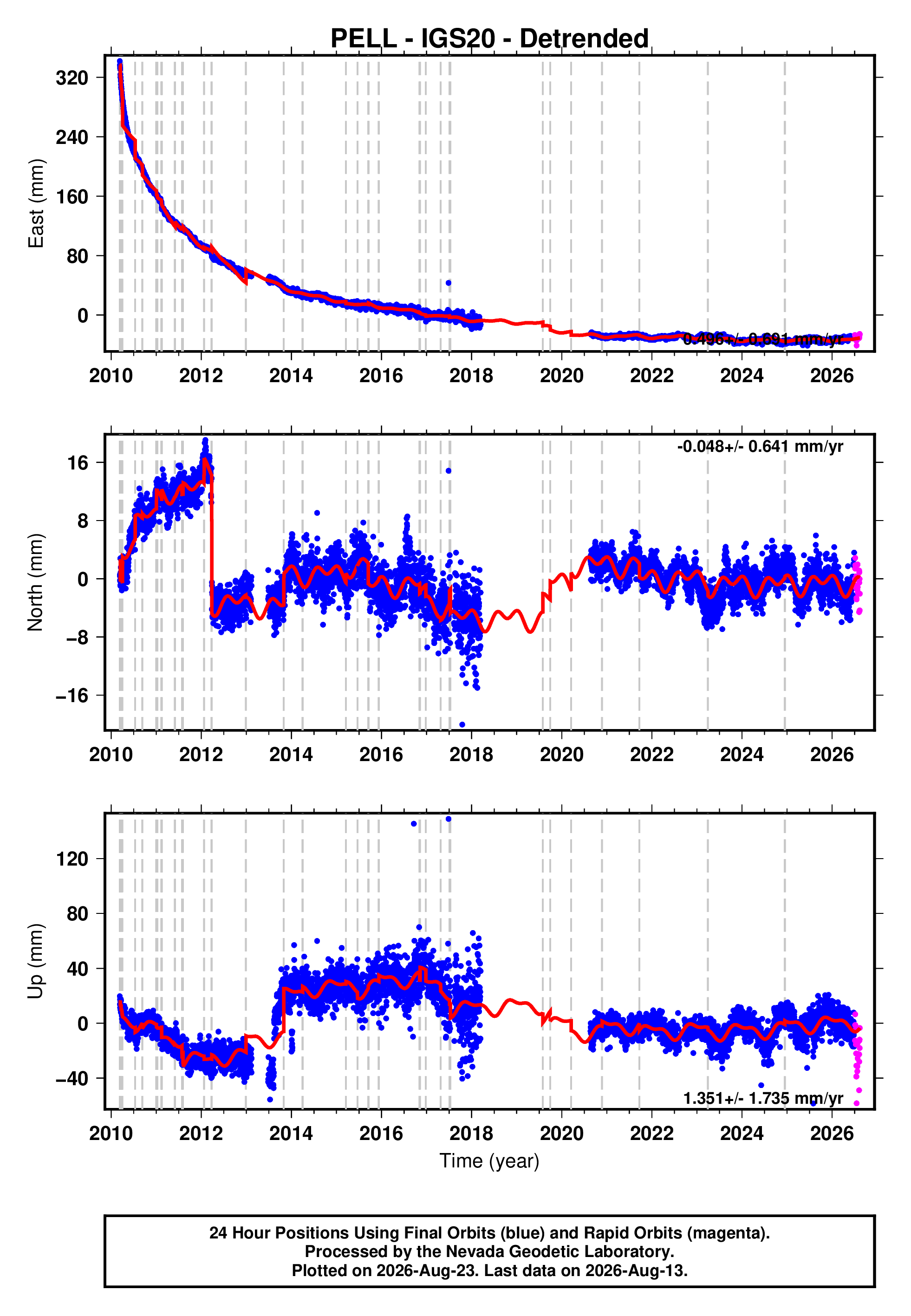 GPS time series plot