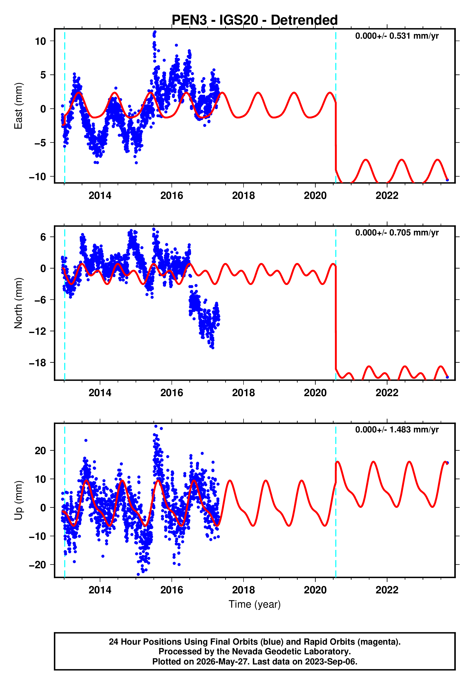 GPS time series plot