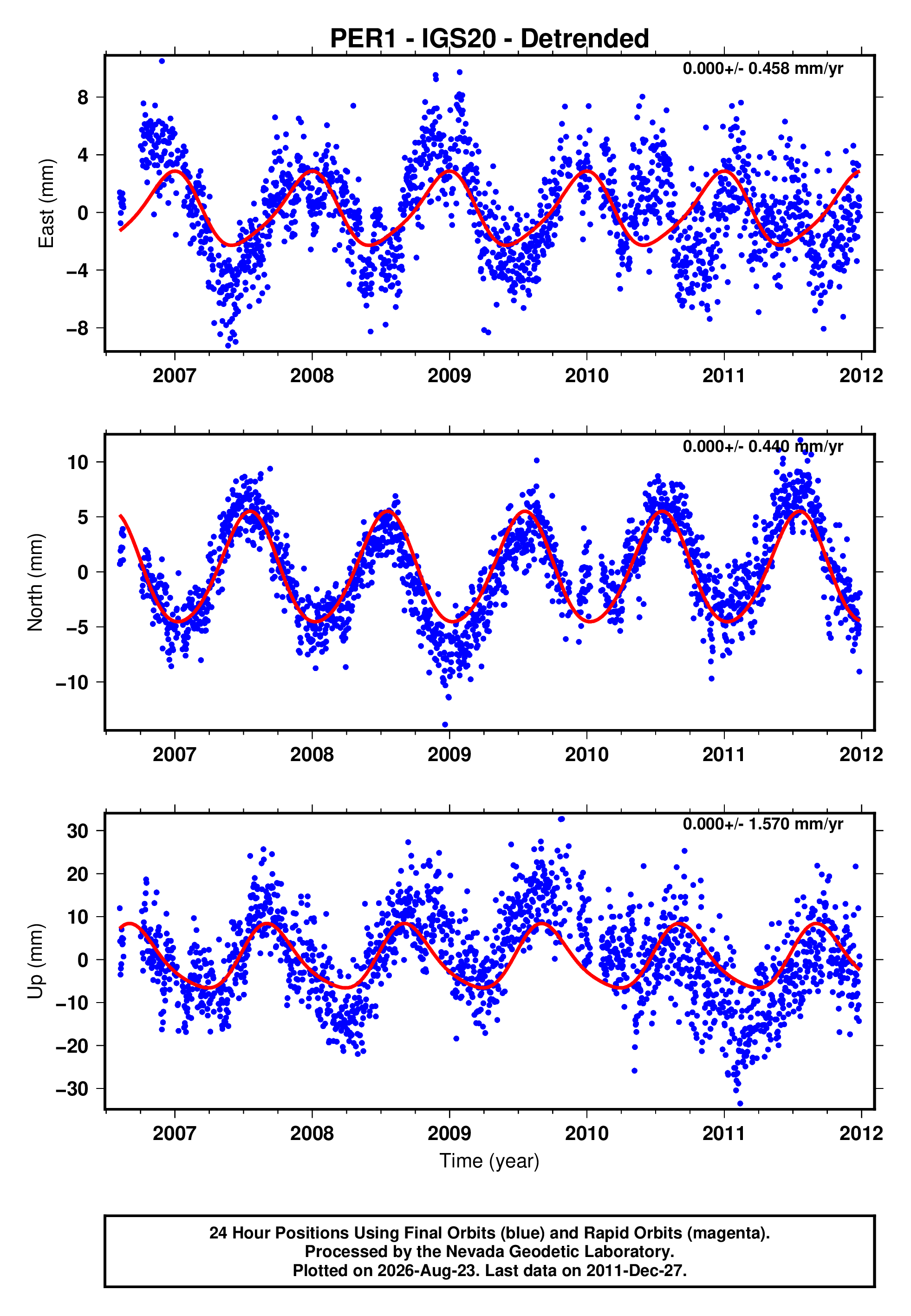 GPS time series plot