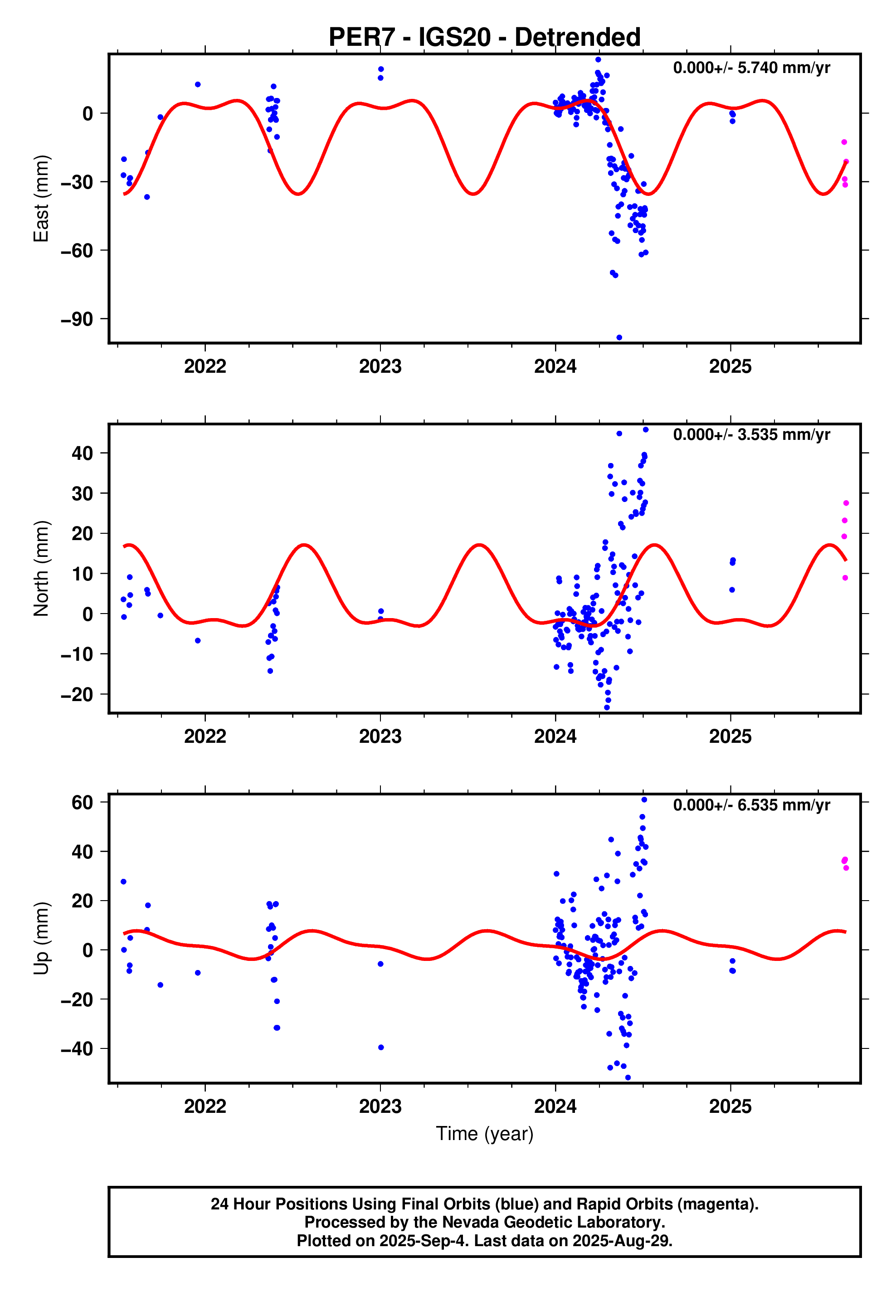 GPS time series plot