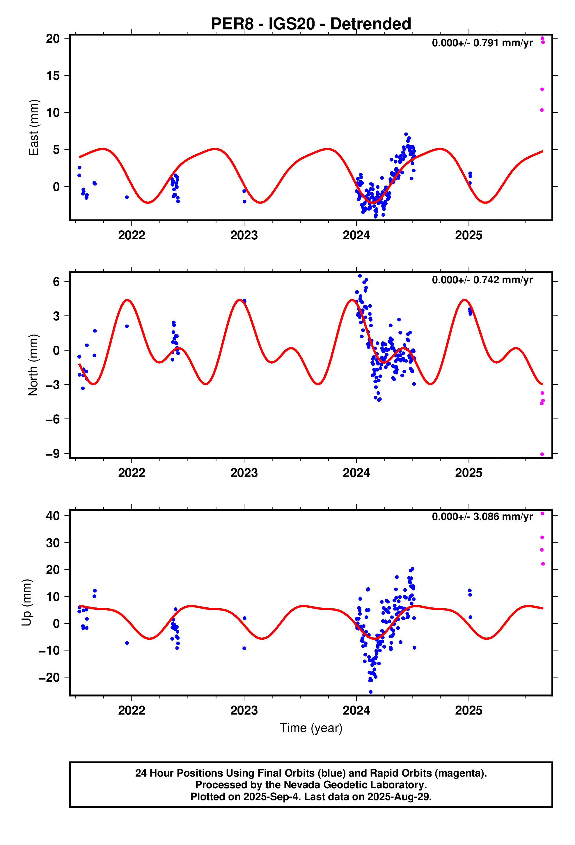 GPS time series plot