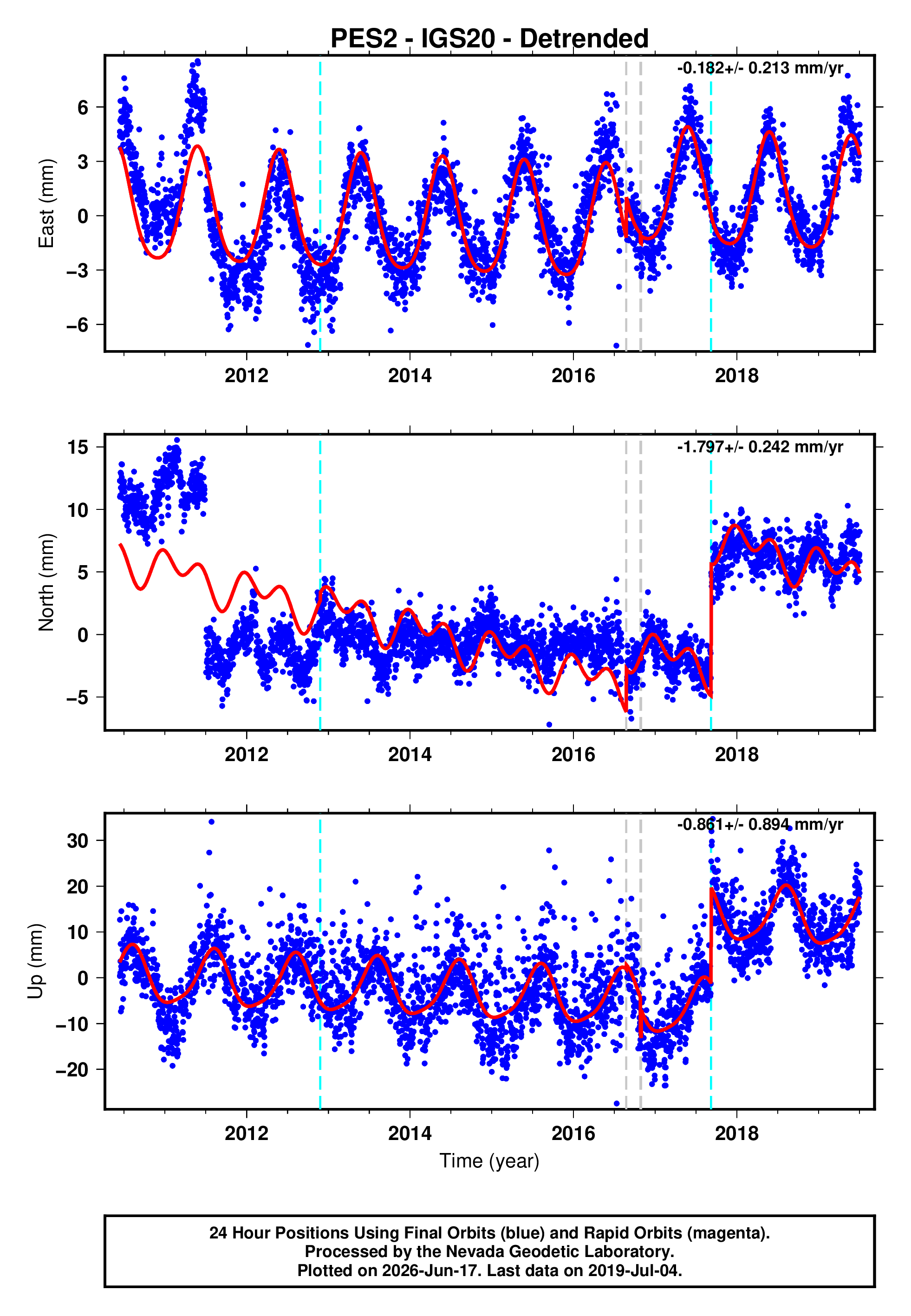GPS time series plot
