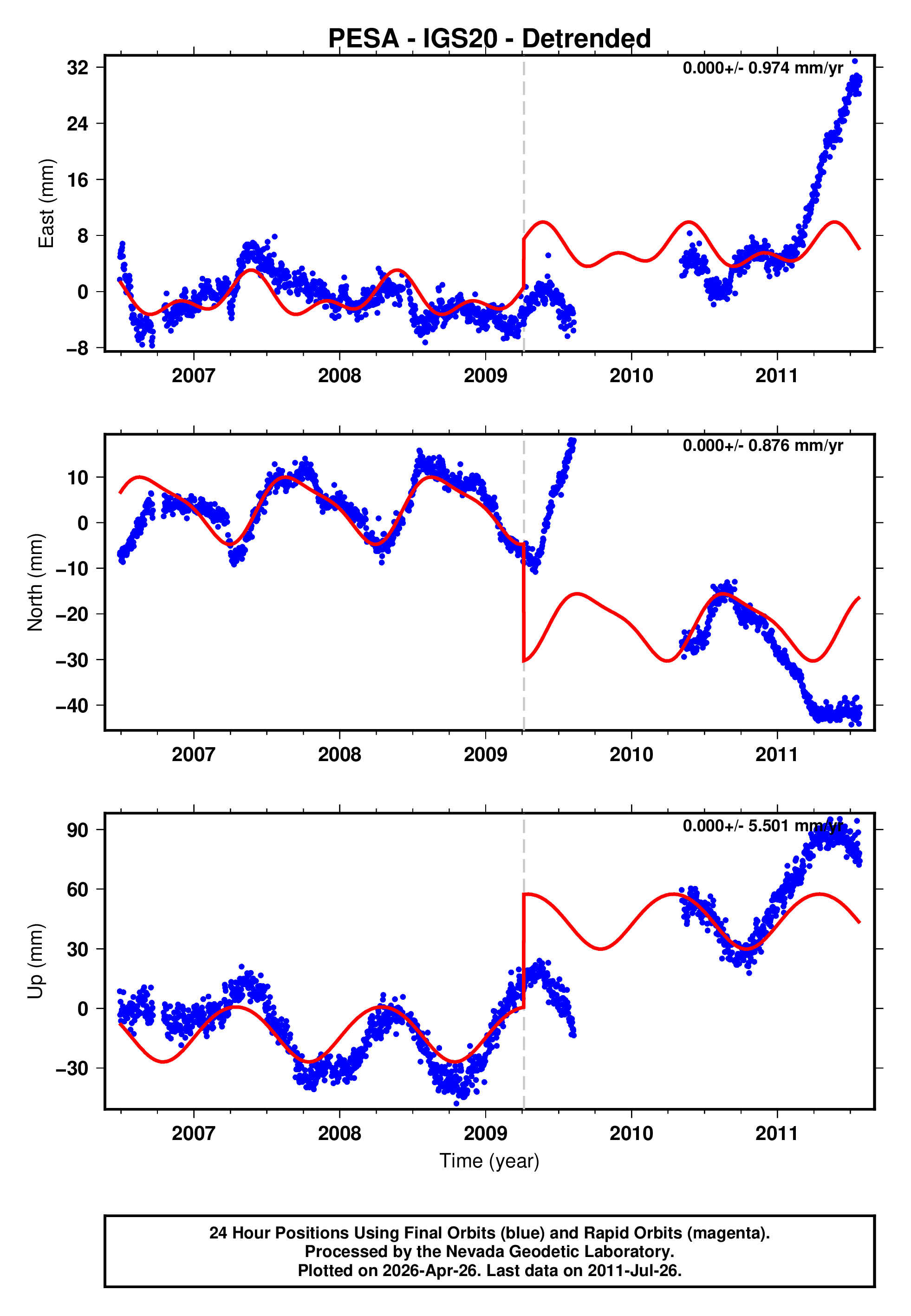 GPS time series plot